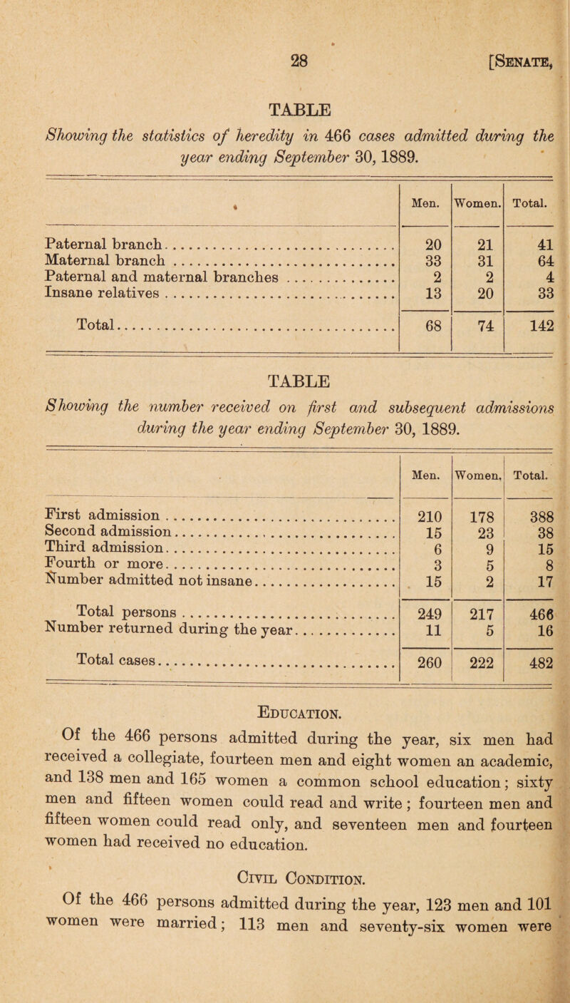 TABLE Showing the statistics of heredity in 466 cases admitted during the year ending September 30,1889. « Men. Women. Total. Paternal branch.. 20 21 41 Maternal branch. 33 31 64 Paternal and maternal branches .... 2 2 4 Insane relatives. 13 20 33 Total.... 68 74 142 TABLE Showing the number received on first and subsequent admissions during the year ending September 30, 1889. • Men. Women, Total. First admission .. 210 178 388 Second admission.. 15 23 38 Third admission.. 6 9 15 Fourth or more.. 3 5 8 Number admitted not insane. 15 2 17 Total persons. 249 217 466 Number returned during the year. 11 5 16 Total cases. 260 222 482 Education. Of the 466 persons admitted during the year, six men had received a collegiate, fourteen men and eight women an academic, and 138 men and 165 women a common school education; sixty men and fifteen women could read and write; fourteen men and nfteen women could read only, and seventeen men and fourteen women had received no education. t Civil Condition. Of the 466 persons admitted during the year, 123 men and 101 women were married; 113 men and seventy-six women were