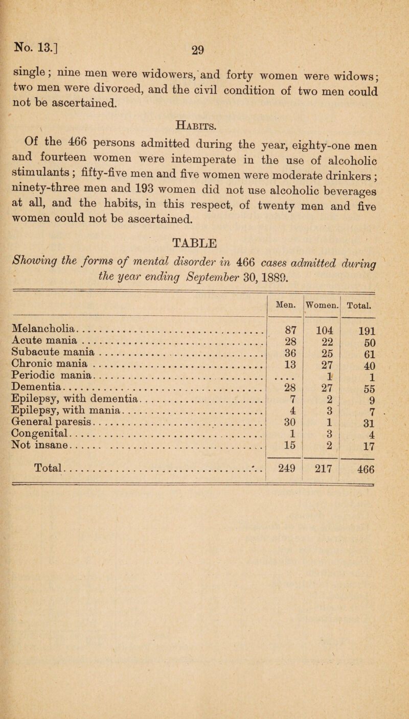 single, nine men were widowers, and forty women were widows j two men were divorced, and the civil condition of two men could not be ascertained. Habits. Of the 466 persons admitted during the year, eighty-one men and fourteen women were intemperate in the use of alcoholic stimulants ; fifty-five men and five women were moderate drinkers ; ninety-three men and 193 women did not use alcoholic beverages at all, and the habits, in this respect, of twenty men and five women could not be ascertained. TABLE Showing the forms of mental disorder in 466 cases admitted diering the year ending September 30,1889. Men. Women. Melancholia. ... 87 28 36 104 22 25 27 1 27 2 Acute mania....... Subacute mania.... Chronic mania... 13 Periodic mania. Dementia... 28 Epilepsy, with dementia... 7 Epilepsy, with mania. 4 3 i. JL. “ ' General paresis.... 30 1 Congenital... 1 3 Not insane.. 15 2 Total..'.. 249 217 Total. 191 50 61 40 1 55 9 7 31 4 17 466