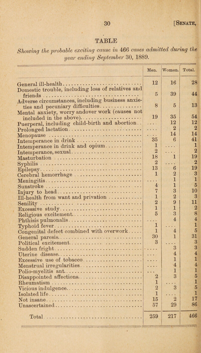 TABLE Shotting the probable exciting cause in 466 cases admitted during the year ending September 30, 1889. Men. Women. Total. 12 16 28 Domestic trouble, including loss of relatives and 5 39 44 Adverse circumstances, including business anxie- 4-4/vci o-nrl ■nnmvrnn.w cl 1 Ph P.ll 1 til .. 8 5 13 XilcD ctllU. Uub Uilldi J ... Mental anxiety, worry andover work (causes not included in the above).. Puerperal, including child-birth and abortion. . *pvr*l rm rvprl Ifhpt.fl.ivion ... .. 19 35 12 2 54 12 2 MonnrifniflP .... 14 14 PP 1T1 rluillK . 35 6 41 Ill ut/111 UCJL diit/C AJ-L uimn. ..* *. 1 1 Tnl n m ‘nnVQP PP ... .... 2 2 MoofnvVin.finn ... 18 1 19 Kvr>Vnlis .-... 2 • • • • 2 P.-nil pnsv .... 13 6 19 nArohml hemorrhage . 1 2 3 M pH i n 0*1 tis .... 1 1 Sunoffnlrfi ..... 4 1 5 Injury to head.• • • .. • Tll-ViAnl+.h from want and nrivation. 7 1 3 2 10 3 Senilitv .......... .... 2 9 11 Phrcessive studv . 1 1 2 RaIicoons excitement. 5 3 8 Phthisis nulmonalis. .... 4 4 Tvnhoid fever . 1 1 Congenital defect combined with overwork. (Tenoral naresis. 1 30 4 1 5 31 Political excitement .... 3 3 Sodden fright . . ■ - ,. 3 3 TT'f.Avi'n a disease. .. 4 4 Uxeessive use of tobacco.. 1 1 Menstrual irregularities.. 4 4 Pnlin-mvelit.is ant. ... 1 1 Disarvnointed affections. 2 3 5 Rheumatism. 1 1 Vicious indulgence. ......................... 2 3 5 Isolated life.... 1 1 Not insane... 15 2 17 Unascertained. 57 29 86 Total .................................. 259 217 -- 466 -r—*—!-