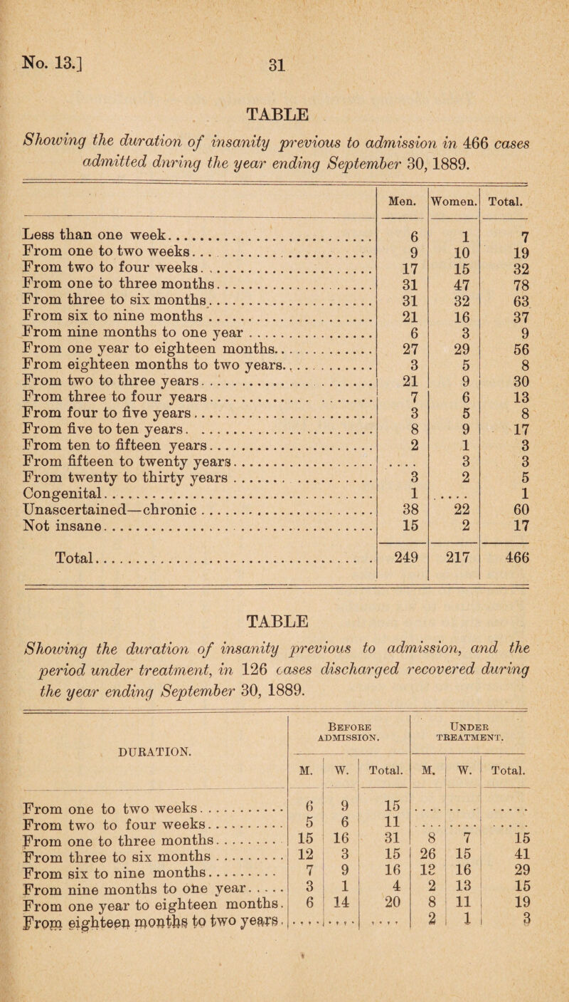 TABLE Showing the duration of insanity previous to admission in 466 cases admitted during the year ending September 30,1889. Men. Women. Total. Less than one week... 6 1 7 From one to two weeks.. 9 10 19 From two to four weeks. 17 15 32 From one to three months... ..... 31 47 78 From three to six months..... 31 32 63 From six to nine months... 21 16 37 From nine months to one year. 6 3 9 From one year to eighteen months.. 27 29 56 From eighteen months to two years... 3 5 8 From two to three years.. 21 9 30 From three to four years.. .. 7 6 13 From four to five years... 3 5 8 From five to ten years. 8 9 17 From ten to fifteen years... 2 1 3 From fifteen to twenty years.. 3 3 From twenty to thirty years. 3 2 5 Congenital.... 1 1 * Unascertained—chronic... 38 22 60 Not insane.. ..... 15 2 17 Total...... . 249 217 466 TABLE Shoiving the duration of insanity previous to admission, and the period under treatment, in 126 cases discharged recovered during the year ending September 30, 1889. DURATION. Before admission. Under TREATMENT. M. w. . Total. M. w. Total. From one to two weeks. 6 9 15 .... • » • • » 5 6 11 Erorn one to three months. 15 16 31 8 7 15 From three to six months. 12 3 15 26 15 41 From six to nine months. 7 9 16 13 16 29 From nine months to one year. 3 1 4 2 13 15 From one year to eighteen months. 6 14 20 8 11 19 Erom eighteen inonlJi^ to two years • • • f * • * ? * ? • T f 2 l 3 ♦