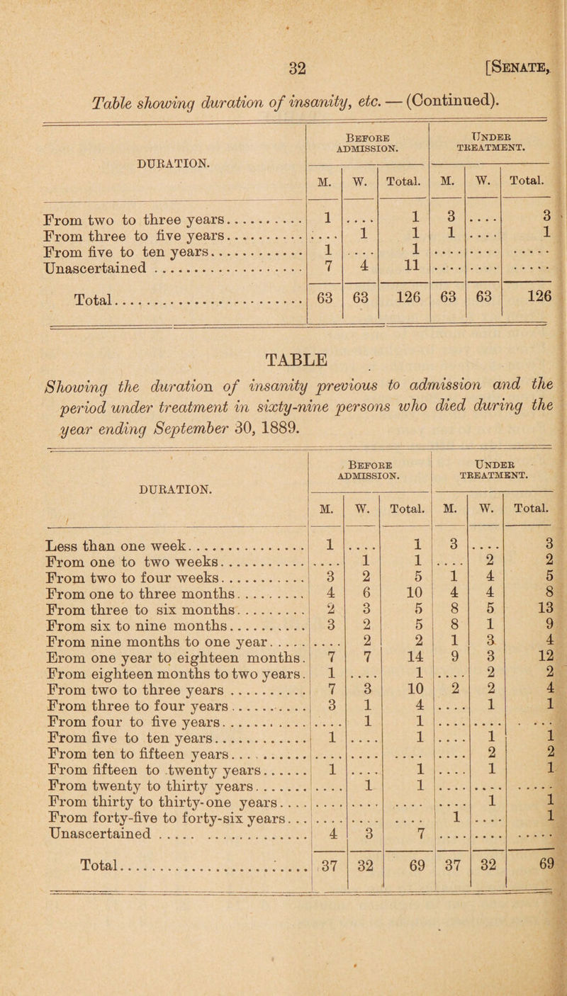 Table showing duration of insanity, etc. — (Continued). DURATION. Before admission. Under TREATMENT. M. w. Total. M. w. Total. From two to three years. 1 • • • • 1 3 • • • • 3 From three to five years. 1 1 1 • • • « 1 TTt./-vtv> -fiiro fr* ftm vpn.rH .... 1 - 1 TTn q anovffn n prl . 7 4 11 Total.-. 63 63 126 63 63 126 TABLE Showing the duration of insanity previous to admission and the period under treatment in sixty-nine persons who died during the year ending September 30, 1889. i DURATION. 1 Before admission. Under treatment. M. w. Total. M. w. Total. Less than one week... 1 • • * • 1 3 • • • • 3 From one to two weeks. 1 1 2 2 From two to four weeks.. 3 2 5 1 4 5 From one to three months. 4 6 10 4 4 8 From three to six months... 2 3 5 8 5 13 From six to nine months.. 3 2 5 8 1 9 From nine months to one vear. 2 2 1 3 4 Erom one year to eighteen months. 7 7 14 9 3 12 From eighteen months to two years. 1 • » • • 1 • • • * 2 2 From two to three years. 7 3 10 2 2 4 From three to four years.. 3 1 4 1 1 From four to five years. 1 1 . • » • From five to ten years. 1 1 i 1 From ten to fifteen vears. 2 2 From fifteen to twenty years. 1 • • • • 1 1 1 From twentv to thirtv vears 1 1 From thirty to thirty-one years. . . . 1 1 From forty-five to forty-six years. .. 1 • • • ♦ 1 Unascertained . . . 4 3 7