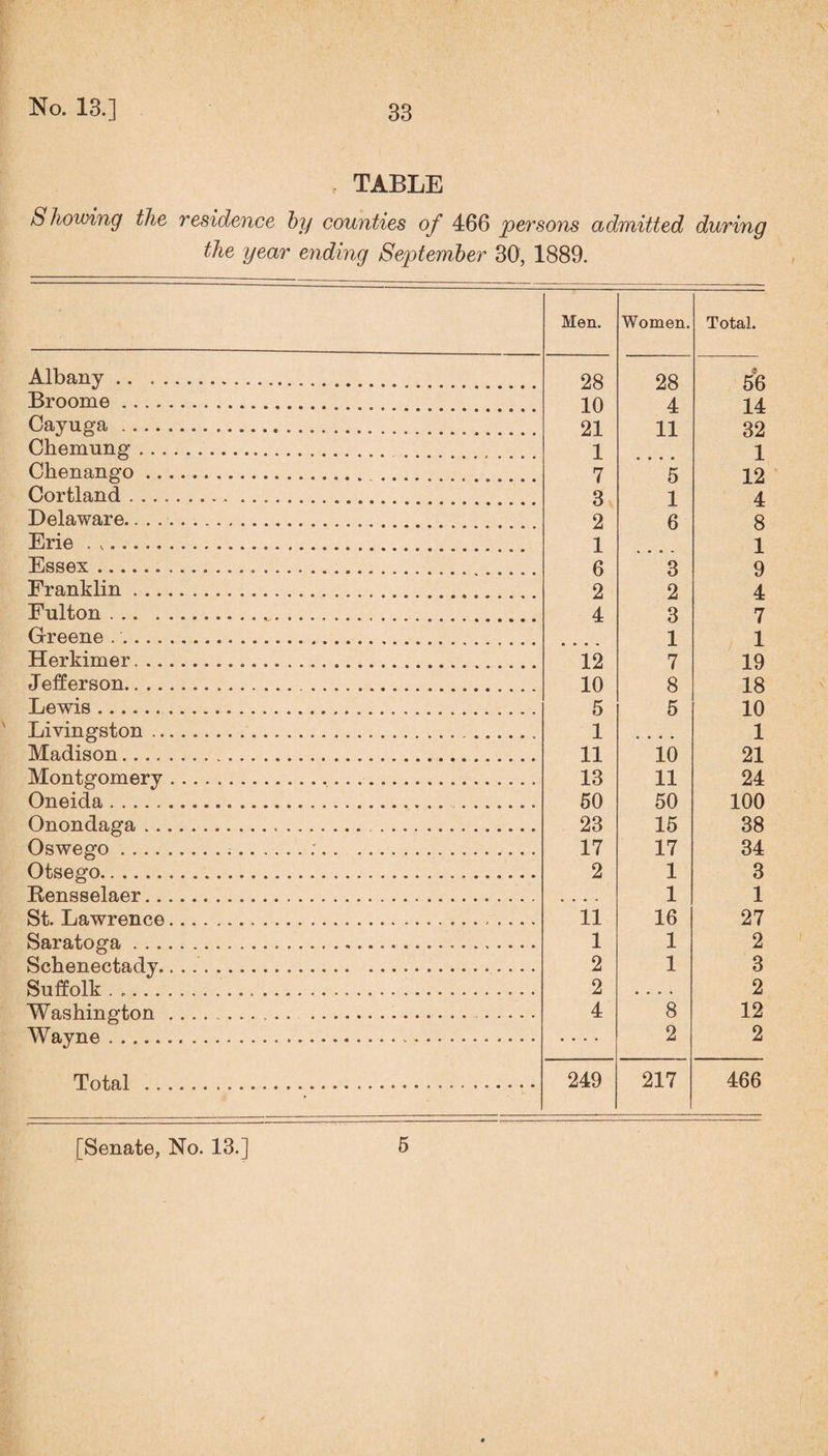 TABLE Showing the residence by counties of 466 persons admitted during the year ending September 30, 1889. Albany .. Broome .... Cayuga .... Chemung ... Chenango .. Cortland Delaware.. . . Erie . .. Essex. Franklin . .. Fulton ... . Greene ..... Herkimer. .. Jefferson.. .. Lewis. ' Livingston .. Madison.... Montgomery Oneida. Onondaga . . Oswego .... Otsego. Rensselaer.. St. Lawrence Saratoga . .. Schenectady. Suffolk ..... Washington Wayne. Total .. en. Women. Total. 28 28 56 10 4 14 21 11 32 1 • • • • 1 7 5 12 3 1 4 2 6 8 1 * • • - 1 6 3 9 2 2 4 4 3 7 1 1 12 7 19 10 8 18 5 5 10 1 • • • • 1 11 10 21 13 11 24 50 50 100 23 15 38 17 17 34 2 1 3 1 1 11 16 27 1 1 2 2 1 3 2 • • • • 2 4 8 12 2 2 49 217 466 [Senate, No. 13.] 5