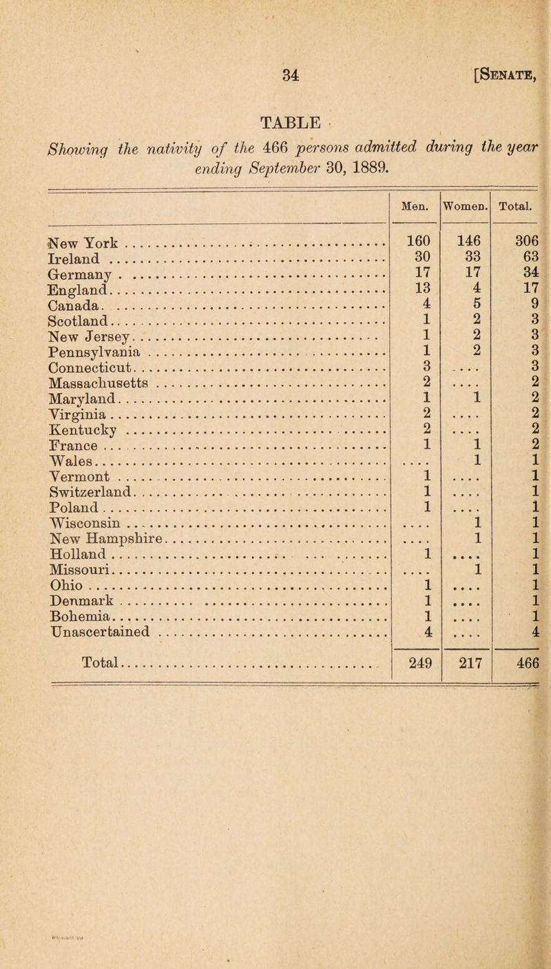TABLE Showing the nativity of the 466 persons admitted during the year ending September 30, 1889. WomeD. Total. New York. Ireland . Germany. England. Canada. . Scotland. New Jersey. ... Pennsylvania . . Connecticut. ... Massachusetts . Maryland. Virginia. Kentucky. France .. Wales. Vermont.. Switzerland. ... Poland. Wisconsin. New Hampshire Holland. Missouri. Ohio. Denmark. Bohemia. Unascertained . 160 30 17 13 4 1 1 1 3 2 1 2 2 1 1 1 1 1 1 1 1 4