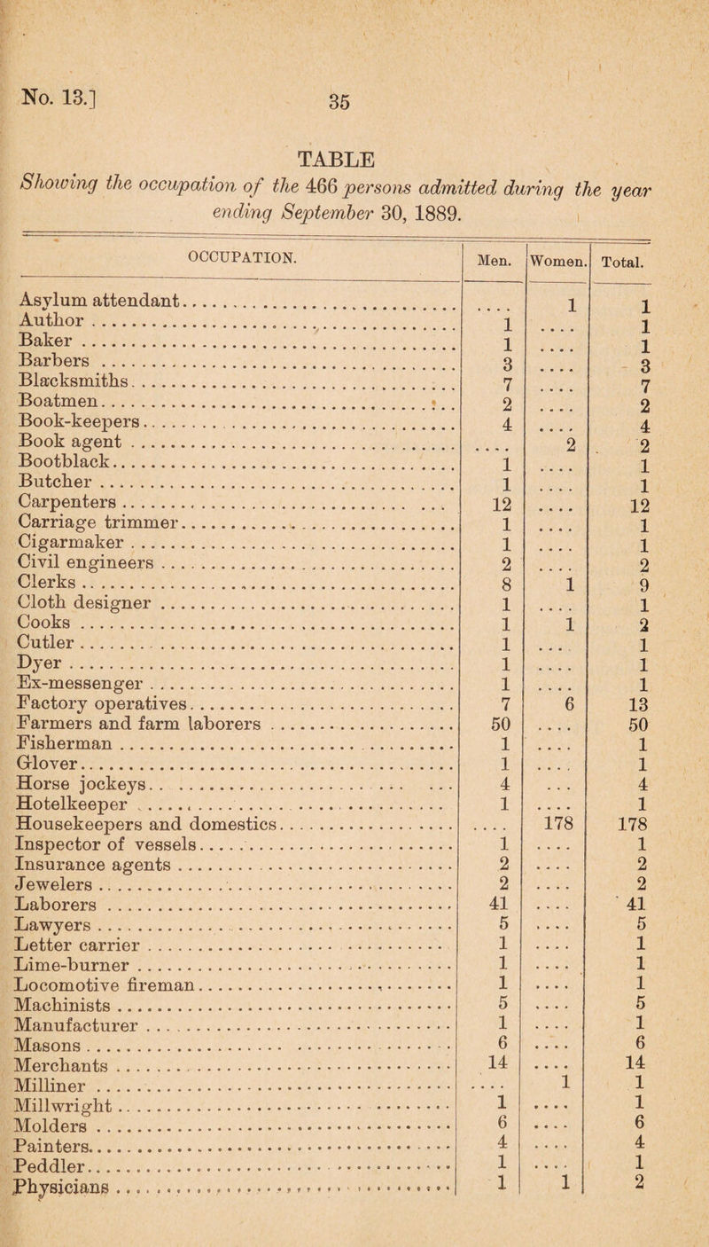 TABLE Showing the occupation of the 466 persons admitted during the year ending September 30, 1889. OCCUPATION. Asylum attendant. Author.. Baker. Barbers . Blacksmiths. Boatmen. Book-keepers.. Book agent.. Bootblack. Butcher. Carpenters. Carriage trimmer. Cigarmaker. Civil engineers. Clerks. Cloth designer. Cooks . Cutler. Byer. Ex-messenger. Factory operatives. Farmers and farm laborers . Fisherman. Glover. Horse jockeys. Hotelkeeper.. Housekeepers and domestics Inspector of vessels.. Insurance agents .. Jewelers.. Laborers. Lawyers. .... Letter carrier. Lime-burner. Locomotive fireman. Machinists... Manufacturer. Masons. Merchants... Milliner. Millwright. Molders. Painters.... Peddler. Physicians.. Men. Women. Total. 1 1 1 X 1 1 • • • • 1 3 • • • • 3 7 • • • • 7 2 • • • • 2 4 • • • • 4 2 o 1 AA 1 1 • • • • 1 12 • • • • 12 1 • • • • 1 1 • • • • 1 2 • • • • 2 8 1 9 1 .... 1 1 1 2 1 .... 1 1 .... 1 1 .... 1 7 6 13 50 • « • • 50 1 .... 1 1 • • • / 1 4 • • • 4 1 • • • • 1 178 178 1 1 2 .... 2 2 .... 2 41 .... ' 41 5 5 1 .... 1 1 • • • • 1 1 » » • « 1 5 « • • * 5 1 • • • • 1 6 • • * • 6 14 • • • • 14 1 1 1 i • » • 1 6 • • * » 6 4 • « • • 4 1 • * * * i 1 1 1 2