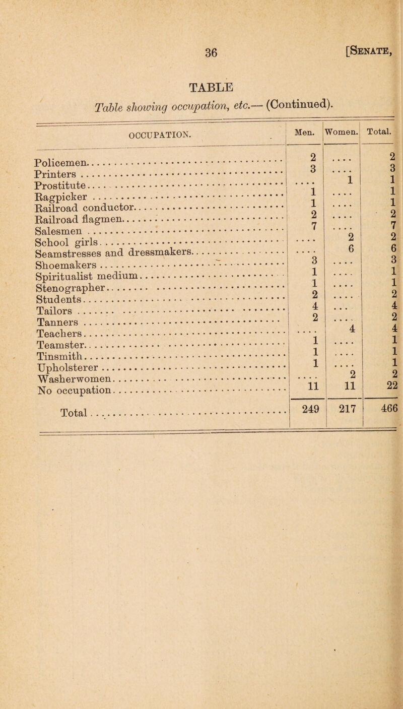 TABLE Table showing occupation, etc.— (Continued). OCCUPATION. Men. Policemen. Printers. Prostitute.... . Ragpicker. Railroad conductor. Railroad flagmen. Salesmen. School girls. Seamstresses and dressmakers Shoemakers. Spiritualist medium. Stenographer. Students. Tailors. Tanners. Teachers. Teamster. Tinsmith. Upholsterer. Washerwomen. No occupation. 2 3 1 1 2 7 3 1 1 2 4 2 1 1 1 11 Total 249 Women.! Total. • • • • 2 • • • • 3 1 1 • • • • 1 • • • • 1 • • • • 2 • • • • 7 2 2 6 6 • • • • 3 .... 1 • • * • 1 • • • • 2 • • • • 4 • • • 2 4 4 • • • • 1 « • • • 1 • • • • 1 2 2 11 22 217 466
