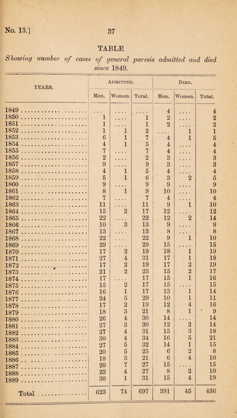 TABLE Showing number of cases of general paresis admitted and died since 1849. YEARS. Admitted. Died. Men. Women. Total. Men. Women. Total. 1849 . ....... 1850 ... 1 • • • • • • • • • 4 4 4 1 4 2 ® • • • 4 4 4 4 4 2 1851... 1 • • • • 1 2 4 4 4 4 2 1852 ... 1 1 2 1 1 1853 ... 6 1 7 4 1 5 1854 .. 4 1 5 4 • • • • 4 1855 ... 7 • • • 4 7 4 • • • • 4 1856 . 2 • • • • 2 3 • • • • 3 1857 . 9 • * • * 9 3 • • • • 3 1858 . 4 1 5 4 • • • • 4 1859 ... 5 1 6 3 2 5 1860 . 9 • • • • 9 9 • • • • 9 1861. 8 1 9 10 • • • » 10 1862 ... 7 • • • • 7 4 • • • « 4 1863 . 11 * • 4 • 11 9 1 10 1864 ... 15 2 17 12 4 4 4 4 12 1865 . 22 • • • • 22 12 2 14 1866 ...... 10 3 13 9 • • • • 9 1867 . 13 « • • • 13 8 * • « • 8 1868 .. 22 • » • • 22 9 1 10 1869 ... 29 • • • • 29 15 • • • • 15 1870 .... 17 2 19 18 1 19 1871. 27 4 31 17 1 18 1872 .,. 17 2 19 17 2 19 1873 . 21 2 23 15 2 17 1874 . 17 , » . , 17 15 1 16 1875 . 15 2 17 15 4 • • • 15 1876 . 16 1 17 13 1 14 1877 . 24 5 29 10 1 11 1878 . 17 2 19 12 4 16 1879 ... 18 3 21 8 1 * 9 1880 ... 26 4 30 14 .... 14 1881. 27 3 30 12 2 14 1882 . 27 4 31 15 3 18 1883 . 30 4 34 16 5 21 1884 ... 27 5 32 14 1 15 1885 . 20 5 25 6 2 8 1886 . 18 3 21 6 4 10 1887 . 20 7 27 15 • • • • 15 1888 .. 23 4 27 8 2 10 1889 .. • • 30 1 31 15 4 19 623 74 697 391 45 436