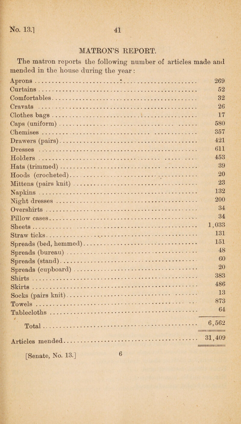 MATRON’S BEPORT. The matron reports the following number of articles made and mended in the house during the year: Aprons.:. 269 Curtains. 52 Comfortables. 32 Cravats . 26 Clothes bags. 17 Caps (uniform). 580 Chemises.». 357 Drawers (pairs).. 421 Dresses . .. 611 Holders. 453 Hats (trimmed). 39 Hoods (crocheted).. 20 Mittens (pairs knit). 23 Napkins. 132 Night dresses. 200 Overshirts. 34 Pillow cases... ■ 34 Sheets. 1»^33 Straw ticks. 131 Spreads (bed, hemmed). 131 Spreads (bureau). 48 Spreads (stand). ou Spreads (cupboard). ^ Shirts. 383 Skirts. 48G Socks (pairs knit). Towels. 8re Tablecloths. ^ Total. 6’5^ Articles mended. 31,409 [Senate, No. 13.] 6