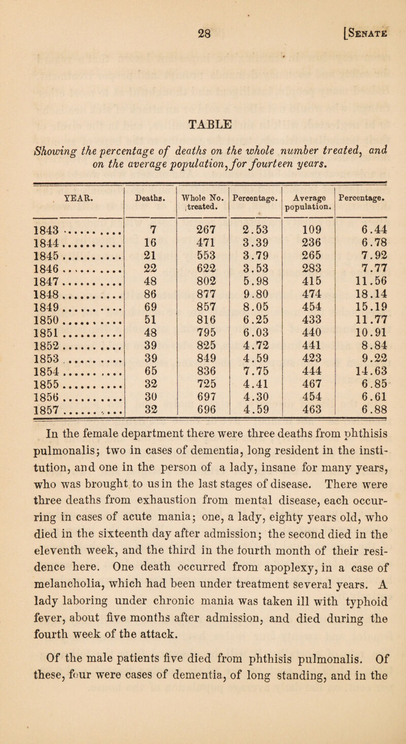 TABLE Showing the 'percentage of deaths on the whole number treated, and on the average population^ for fourteen years. YEAR. Deaths. Whole No. .treated. Percentage. * Average population. Percentage. 1843 . 7 267 2.53 109 6.44 1844. 16 471 3.39 236 6.78 1845 . 21 553 3.79 265 7.92 1846 . 22 622 3.53 283 7.77 1847. 48 802 5.98 415 11.56 1848 . 86 877 9.80 474 18.14 1849 . 69 857 8.05 454 15.19 1850 . 51 816 6.25 433 11.77 1851 •... 48 795 6.03 440 10.91 1852 . 39 825 4.72 441 8.84 1853 . 39 849 4.59 423 9.22 1854 . 65 836 7.75 444 14.63 1855 . 32 725 4.41 467 6.85 1850. 30 697 4.30 454 6.61 1857 ...... ', ••• 32 696 4.59 463 6.88 In the female department there were three deaths from phthisis pulmonalis; two in cases of dementia, long resident in the insti¬ tution, and one in the person of a lady, insane for many years, who was brought to us in the last stages of disease. There were three deaths from exhaustion from mental disease, each occur¬ ring in cases of acute mania; one, a lady, eighty years old, who died in the sixteenth day after admission; the second died in the eleventh week, and the third in the fourth month of their resi¬ dence here. One death occurred from apoplexy, in a case of melancholia, which had been under treatment several years. A lady laboring under chronic mania was taken ill with typhoid fever, about five months after admission, and died during the fourth week of the attack. Of the male patients five died from phthisis pulmonalis. Of these, four were cases of dementia, of long standing, and in the