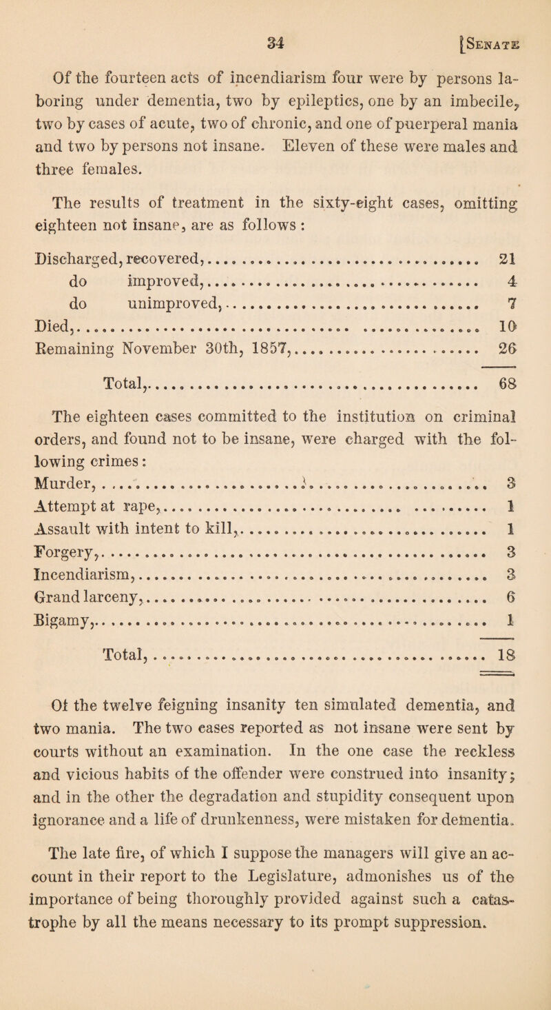 Of the fourteen acts of incendiarism four were by persons la¬ boring under dementia, two by epileptics, one by an imbecile, two by cases of acute, two of chronic, and one of puerperal mania and two by persons not insane. Eleven of these were males and three females. The results of treatment in the sixty-eight cases, omitting eighteen not insane3 are as follows : Discharged, recovered,...» ... 21 do improved,.. 4 do unimproved,. 1 Died,. .. 10 Remaining November 30th, 1857,... 20 Total,..... 68 ft • • o e • a © © • • » o ••oft The eighteen cases committed to the institution on criminal orders, and found not to be insane, were charged with the fol¬ lowing crimes: Murder, ........... Attempt at rape,.... Assault with intent to kill,. .... ... Forgery,.. ... ... Incendiansm,....... ...... .........o.. • • .... .... Grand larceny,.... Digamy,.. .... .... ... ft ft ft ft • OQftftftftOftftft • 9 0000 eooft © a © ft «€■©£> o • • « o © • • e e o & JP Otciift • o © © • •©•• ofto© oo*o • ft ft o e • © 0 o o • © o • o • g » © e © 3 1 1 3 3 6 1 18 Ot the twelve feigning insanity ten simulated dementia, and two mania. The two cases reported as not insane wTere sent by courts without an examination. In the one case the reekless and vicious habits of the offender were construed into insanity; and in the other the degradation and stupidity consequent upon ignorance and a life of drunkenness, were mistaken for dementia. The late fire, of which I suppose the managers will give an ac¬ count in their report to the Legislature, admonishes us of the importance of being thoroughly provided against such a catas¬ trophe by all the means necessary to its prompt suppression.