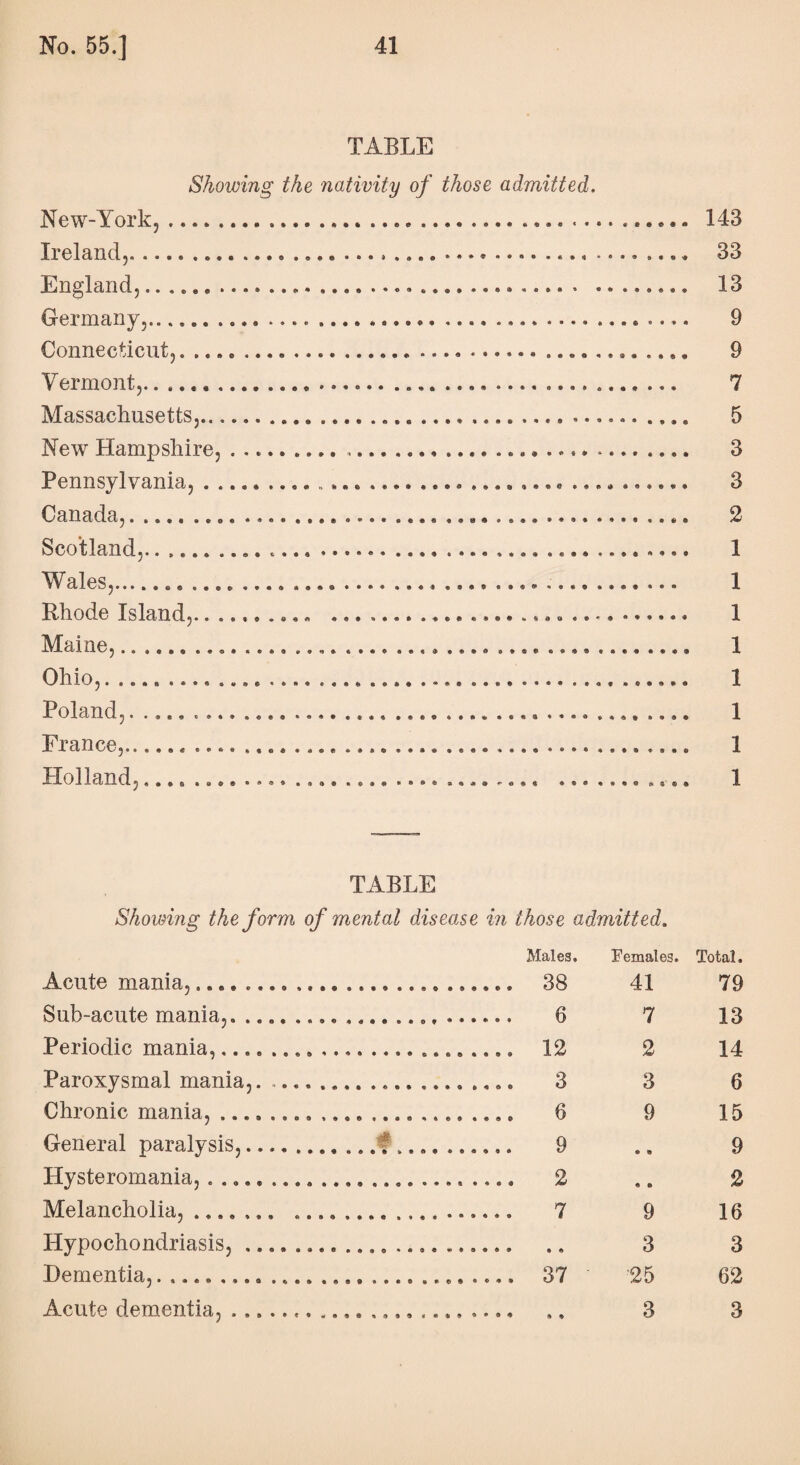 TABLE Shoiving the nativity of those admitted. New-York,... Ireland,.... .... England,... Germany,....... .. Connecticut,. ... e. Vermont,... Massachusetts,. New Hampshire, ......... Pennsylvania, ........... Canada,... Scotland,.. Wales,... .... Rhode Island,.......... . Maine,.... Ohio,... Poland,.. France,.. .... .. Ho 11 cmd,.... .... .... .... e 9 • s a a * • 3 © • 143 33 13 9 9 7 5 3 3 2 1 1 1 1 1 1 1 1 TABLE Showing the form of mental disease in those admitted. Males. Females. Total. Acute mania,.. 38 41 79 Sub-acute mania,....................... 6 7 13 Periodic mania,. 12 2 14 Paroxysmal mania,. ....... 3 3 6 Chronic mania,... 6 9 15 General paralysis,.... 9 • ® 9 Hysteromania, ... 2 « © 2 Melancholia,.... 7 9 16 Hypochondriasis,...... • 6 3 3 Dementia,.... 37 25 62 Acute dementia, ... a a 3 3