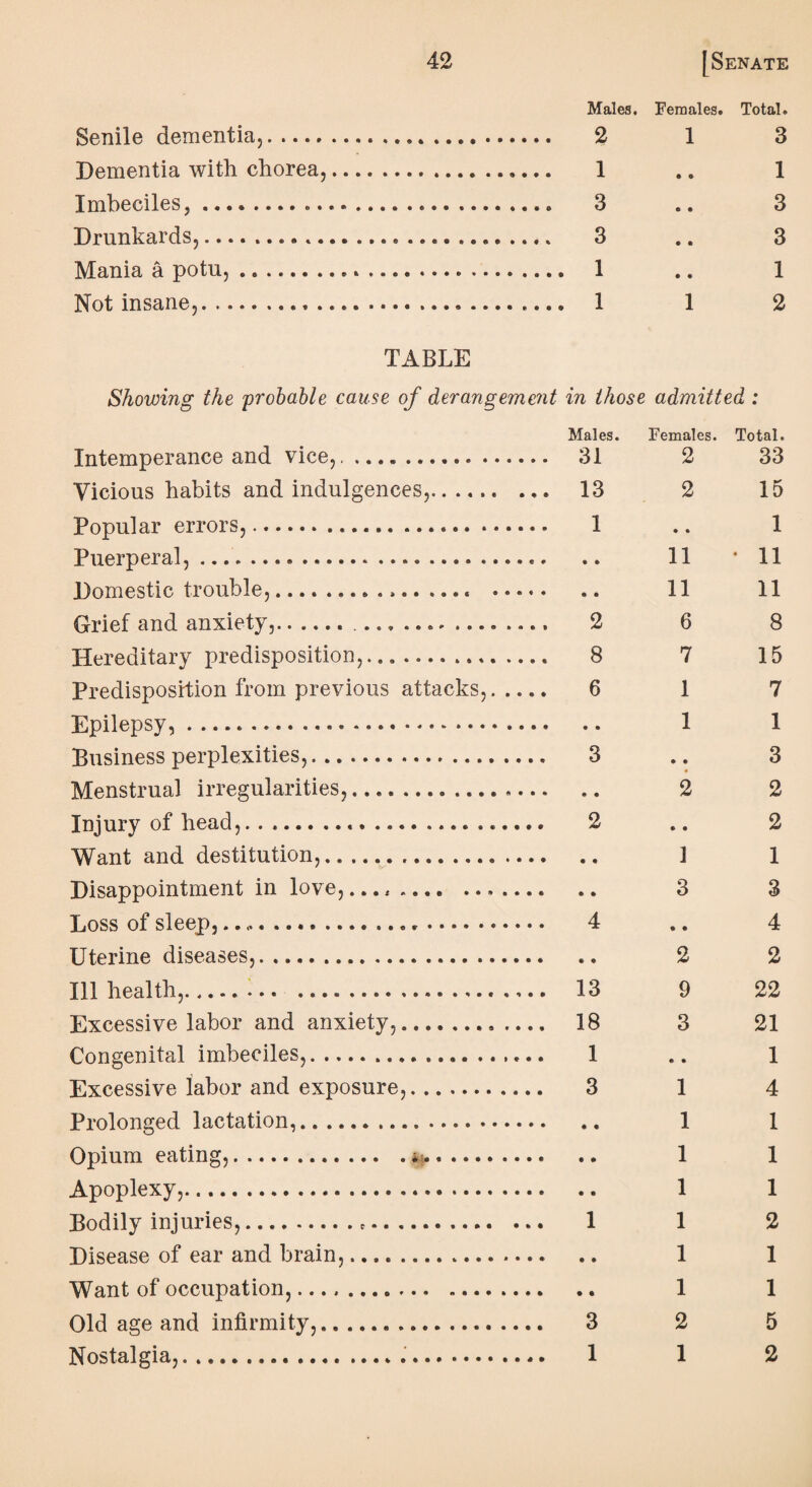 Senile dementia,. Dementia with chorea, Imbeciles,. Drunkards,.. •.. Mania a potu, ... Not insane,. Males, Females. Total. 2 1 3 1 .. 1 3 .. 3 3 .. 3 1 .. 1 1 1 2 TABLE Showing the 'probable cause of derangement in those admitted : Males. Females. Total. Intemperance and vice,.,.... 31 2 33 Vicious habits and indulgences,. 13 2 15 Popular errors,. 1 .. 1 Puerperal,. .. 11 * 11 Domestic trouble,. 11 11 Grief and anxiety,... 2 6 8 Hereditary predisposition,.... 8 7 15 Predisposition from previous attacks,. 6 17 Epilepsy,. 1 1 Business perplexities,. 3 .. 3 Menstrual irregularities,. 2 2 Injury of head,. 2 .. 2 Want and destitution,. ] 1 Disappointment in love,... *. 3 3 Loss of sleep,... 4 .. 4 Uterine diseases,. 2 2 Ill health,..... i. 13 9 22 Excessive labor and anxiety,. 18 3 21 Congenital imbeciles,. 1 .. 1 Excessive labor and exposure,. 3 14 Prolonged lactation,. 1 1 Opium eating,.;•. 1 1 Apoplexy,. 1 1 Bodily injuries,.... ... 1 1 2 Disease of ear and brain,... .. 1 1 Want of occupation,. 1 1 Old age and infirmity,. 3 2 5 Nostalgia,. 112