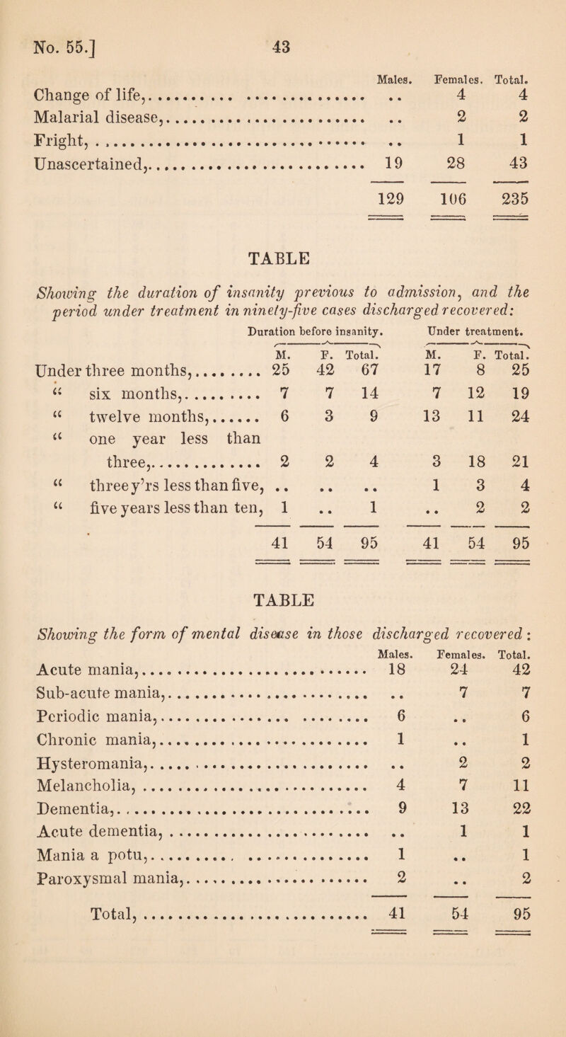 Males. Females. Total. Change of life,. 4 4 Malarial disease,. 2 2 Fright, . .. 1 1 Unascertained,.... .... 19 28 43 129 106 235 TABLE Showing the duration of insanity previous to admission, and the period under treatment in ninety-five cases discharged recovered: Duration before insanity. Under treatment. cider three months,... M. 25 F. 42 Total. 67 M. 17 F. 8 Total. 25 a six months,.... 7 7 14 7 12 19 a twelve months,. 6 3 9 13 11 24 a one year less than three,. 2 2 4 3 18 21 u three y’rs less than five, • • » % ® « 1 3 4 u five years less than ten, 1 © © 1 • • 2 2 • 41 54 95 41 54 95 TABLE Showing the form of mental disease in those discharged recovered : Males. Acute mania,.. 18 Sub-acute mania,... Periodic mania,. 6 Chronic mania,.... ,.. 1 Hysteromanra,.... Melancholia,. 4 Dementia,. 9 Acute dementia,. Mania a potu,. 1 Paroxysmal mania,. 2 Total, .. 41 Females. Total. 24 42 7 7 6 1 2 13 1 11 22 1 1 2 54 95
