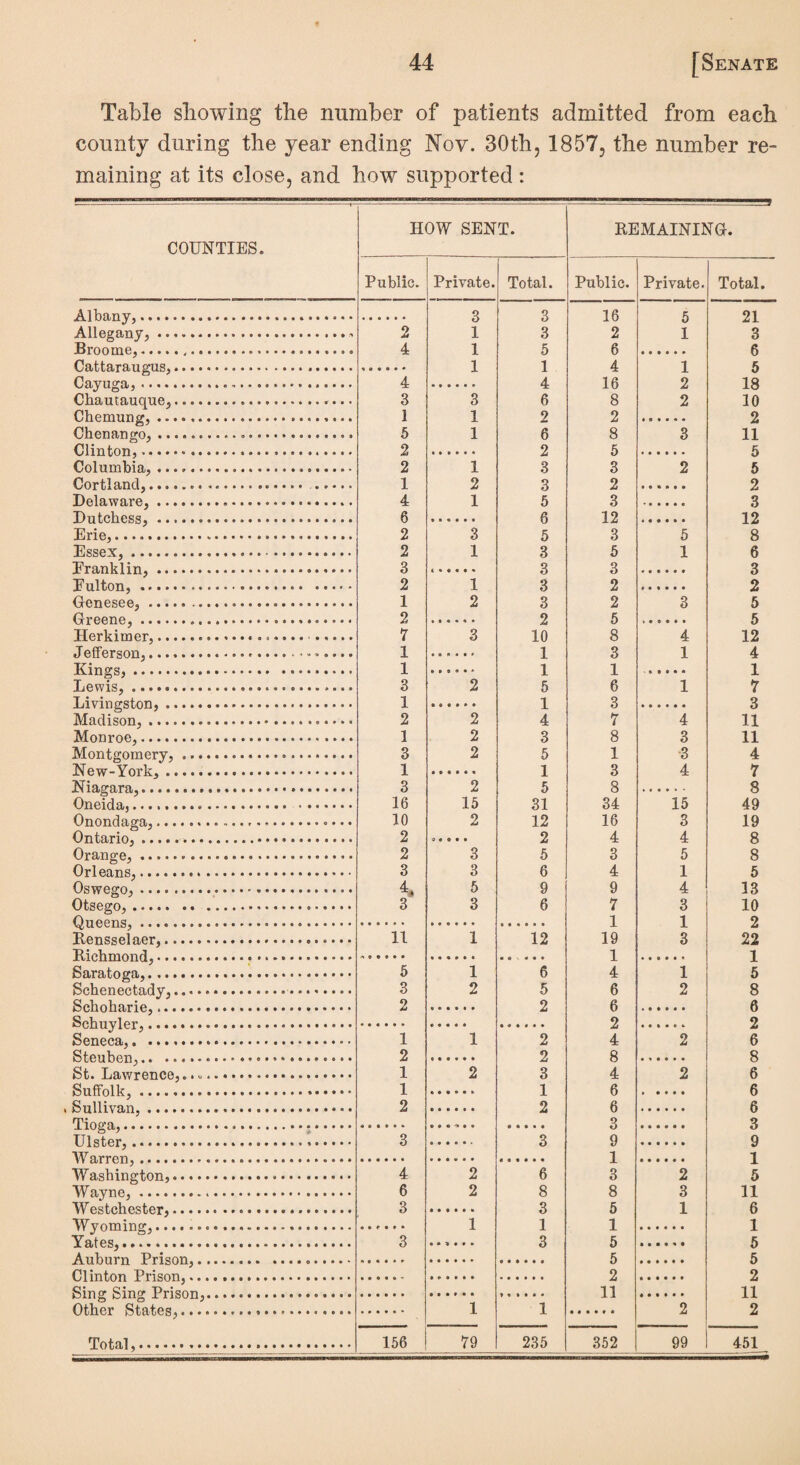 Table showing the number of patients admitted from each county during the year ending Nov. 30th, 1857, the number re¬ maining at its close, and how supported : COUNTIES. Albany,. Allegany, ...... Broome,. Cattaraugus,.... Cayuga,. Chautauque,.... Chemung,. Chenango,. Clinton,.*.. Columbia, ...... Cortland,. Delaware,. Dutchess,. Erie,. Essex,. Eranklin, . Eulton,. Genesee,. Greene,. Herkimer,...... Jefferson,. Kings,. Lewis,... Livingston,. Madison,. Monroe,. Montgomery, ... New-York,. Niagara,. Oneida,.. Onondaga,. Ontario,. Orange,. Orleans,.. Oswego,. Otsego,. Queens,. Rensselaer,. Richmond,. Saratoga,. Schenectady,.... Schoharie,. Schuyler,. Seneca,. Steuben,. St. Lawrence,..» Suffolk,. . Sullivan, ....... Tioga,. Ulster,. Warren,. Washington,... • Wayne,. Westchester,.... Wyoming,. Yates,. Auburn Prison,. Clinton Prison,.. Sing Sing Prison, Other States,... Total,.... HOW SENT. REMAINING. Public. Private. Total. Public. Private. Total. 3 3 16 21 2 1 3 2 1 3 4 1 5 6 6 1 1 4 i * 4 4 16 2 18 3 3 6 8 2 10 1 1 2 2 2 5 1 6 8 3 11 2 2 5 K 2 1 3 3 2 5 1 2 3 2 2 4 1 5 3 3 6 ft 12 12 2 3 5 3 5 8 2 1 3 5 1 6 3 3 3 3 2 1 3 2 • •»••• 2 1 2 3 2 3 5 2 2 5 5 7 3 10 8 4 12 1 1 3 1 4 1 1 i 1 3 2 5 6 1 7 1 i 3 3 2 2 4 7 4 11 1 2 3 8 3 11 3 2 5 1 •3 4 1 1 3 4 7 3 2 5 8 8 16 15 31 34 15 49 10 2 12 16 3 19 2 0 « • • • 2 4 4 8 2 3 5 3 5 8 3 3 6 4 1 5 4 5 9 9 4 13 3 3 6 7 3 10 1 1 2 11 1 12 19 3 22 1 1 5 1 ~6 4 1 X 5 3 2 5 6 2 8 2 2 6 6 2 2 1 1 2 4 2 6 2 2 ft 1 2 3 4 2 6 1 1 6 » • • • • 6 2 2 6 ft 3 3 3 3 o 9 1 4 2 6 3 2 5 6 2 8 8 3 11 3 3 5 1 6 1 1 1 1 3 3 5 k 5 5 2 2 11 11 1 1 2 2 156 79 235 352 99 451