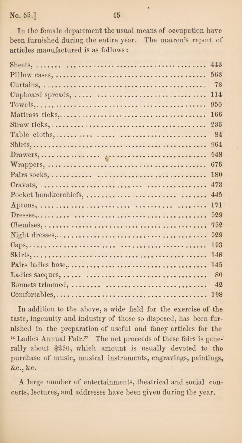 In the female department the usual means of occupation have been furnished during the entire year. The matron’s report of articles manufactured is as follows : Sheets,. 443 Pillow cases, .. ............ . 563 Curtains,. 73 Cupboard spreads,. 114 Towels,.... 950 Mattrass ticks,... 166 Straw ticks,. 236 Table cloths,... ..... 84 Shirts,... 964 Drawers,. 548 Wrappers,..... .... .... . 676 Pairs socks,. 180 Cravats, .. 473 Pocket handkerchiefs, ............ .. ....... 445 Aprons,..... ........ 171 Dresses,... 529 Chemises,.,... 752 Night dresses,. 529 Caps,. 193 Skirts,.. .... ....... 148 Pairs ladies hose,. 145 Ladies sacques,. 80 Bonnets trimmed,. 42 Comfortables,.. 198 In addition to the above, a wide field for the exercise of the taste, ingenuity and industry of those so disposed, has been fur¬ nished in the preparation of useful and fancy articles for the u Ladies Annual Fair.” The net proceeds of these fairs is gene¬ rally about $250, which amount is usually devoted to the purchase of music, musical instruments, engravings, paintings, &c., &c. A large number of entertainments, theatrical and social con¬ certs, lectures, and addresses have been given during the year.