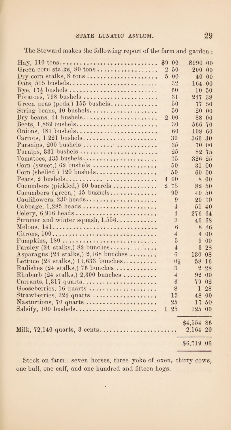 The Steward makes the following report of the farm and garden : Hay, 110 tons..... $9 00 $990 00 Green corn stalks, 80 tons .................. 2 50 200 00 Dry corn stalks, 8 tons ..................... 5 00 40 00 Oats, 515 bushels... 32 164 00 Rye, 17| bushels. 60 10 50 Potatoes, 798 bushels .. 31 247 38 Green peas (pods,) 155 bushels.............. 50 77 50 String beans, 40 bushels.. 50 20 00 Dry beans, 44 bushels. ... 2 00 88 00 Beets, 1,889 bushels.... 30 566 70 Onions, 181 bushels. ....................... 60 108 60 Carrots, 1,221 bushels.. 30 366 30 Parsnips, 200 bushels .. 35 70 00 Turnips, 331 bushels... 25 82 75 Tomatoes, 435 bushels.. 75 326 25 Corn (sweet,) 62 bushels ................... 50 31 00 Corn (shelled,) 120 bushels.................. 50 60 00 Pears, 2 bushels... 4 00 8 00 Cucumbers (pickled,) 30 barrels ... 2 75 82 50 Cucumbers (green,) 45 bushels. .. 90 40 50 Cauliflowers, 230 heads..................... 9 20 70 Cabbage, 1.285 heads .. 4 51 40 Celery, 6,916 heads .. 4 276 64 Summer and winter squash, 1,556. 3 46 68 Melons, 141............................... 6 8 46 Citrons, 100. 4 4 00 Pumpkins, 180 . 5 9 00 Parsley (24 stalks,) 82 bunches. 4 3 28 Asparagus (24 stalks,) 2,168 bunches ........ 6 130 08 Lettuce (24 stalks,) 11,633 bunches. ......... 01 58 16 Radishes (24 stalks,) 76 bunches .. 3 2 28 Rhubarb (24 stalks,) 2,300 bunches .......... 4 92 00 Cnrrants, 1,317 quarts. .. 6 79 02 Gooseberries, 16 quarts .................... 8 1 28 Strawberries, 324 quarts.. 15 48 00 Nasturtions, 70 quarts ... 25 17 50 Salsify, 100 bushels. 1 25 125 00 $4,554 86 Milk, 72,140 quarts, 3 cents.... 2,164 20 $6,719 06 Stock on farm: seven horses, three yoke of oxen, thirty cows, one bull, one calf, and one hundred and fifteen hogs.