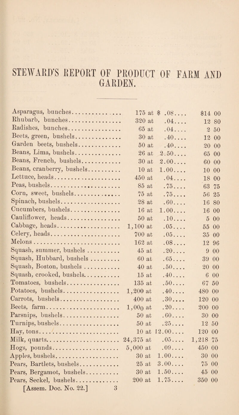 STEWARD’S REPORT OF PRODUCT OF FARM AND GARDEN. Asparagus, bunches. Rhubarb, bunches. Radishes, bunches. Beets, green, bushels.. Garden beets, bushels... Beans, Lima, bushels. Beans, French, bushels. Beans, cranberry, bushels.... Lettuce, heads. Peas, bushels.. Corn, sweet, bushels. Spinach, bushels. Cucumbers, bushels. Cauliflower, heads. Cabbage, heads. Celery, heads. Melons. Squash, summer, bushels .... Squash, Hubbard, bushels ... Squash, Boston, bushels . Squash, crooked, bushels., Tomatoes, bushels. Potatoes, bushels. Carrots, bushels. Beets, farm. Parsnips, bushels. Turnips, bushels. Hay, tons. Milk, quarts. Hogs, pounds. Apples, bushels. Pears, Bartlets, bushels... Pears, Bergamot, bushels. Pears, Seckel, bushels. ... 175 at $ ,08.... 114 00 320 at .04_ 12 80 65 at .04_ 2 50 30 at .40_ 12 00 50 at .40- 20 00 26 at 2.50.... 65 00 30 at 2.00_ 60 00 10 at 1.00_ 10 00 450 at .04_ 18 00 85 at .75.... 63 75 75 at .75.... 56 25 28 at .60.... 16 80 16 at 1.00_ 16 00 50 at .10.... 5 00 1,100 at .Oo.... 55 00 700 at .Oo.... 35 00 162 at .08.... 12 96 45 at .20_ 9 00 60 at .65.... 39 00 40 at .50.... 20 00 15 at .40_ 6 00 135 at .50.... 67 50 1,200 at .40_ 480 00 400 at .30.... 120 00 l,OOo .20_ 200 00 50 at .60.... 30 00 50 at .25..., 12 50 10 at 12.00_ 120 00 24,375 at .05.... 1,218 75 5,000 at .09.... 450 00 30 at 1.00_ 30 00 25 at 3.00.... 75 00 30 at 1.50.... 45 00 200 at 1.75.... 350 00