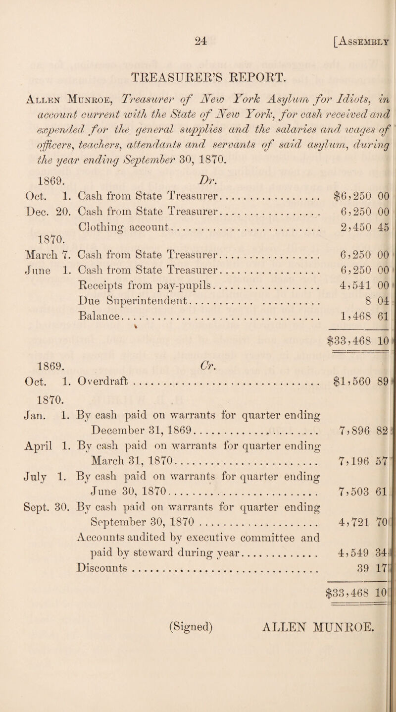 TREASURER’S REPORT. Allen Mttnroe, Treasurer of New York Asylum for Idiots, in account current with the State of New York, for cash received and expended for the general supplies and the salaries and wages of officers, teachers, attendants and servants of said asylum, during the year ending September 30, 1870. 1869. Dr. Oct. 1. Cash from State Treasurer. $6? 250 00 Dec. 20. Cash from State Treasurer. 6? 250 00 Clothing account. 2,450 45 1870. March 7. Cash from State Treasurer. 6 >250 00 June 1. Casli from State Treasurer. 6? 250 00 Receipts from pay-pupils. 4? 541 00 Due Superintendent. 8 04 Balance..... 1,468 61 % _ $33,468 10 1869. Or. Oct. 1. Overdraft. $1,560 89 1870. Jan. 1. By cash paid on warrants for quarter ending December 31, 1869... 7,896 82 April 1. By cash paid on warrants for quarter ending March 31, 1870. 7,196 57 July 1. By cash paid on warrants for quarter ending June 30, 1870. 7,503 61 Sept. 30. By cash paid on warrants for quarter ending September 30, 1870 . 4,721 70 Accounts audited by executive committee and paid by steward during year. 4,549 34- Discounts . 39 17' $33,468 10 (Signed) ALLEN MUNROE.