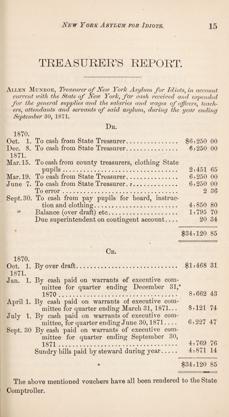 TREASURER’S REPORT. Allen Munkoe, Treasurer of New York Asylum for Idiots, in account current with the State of New York, for cash received and expended for the ge7ieral supplies and the salaries and wages of officers, teach¬ ers, attendants and servants of said asylum, during the year ending September 30, 18 71. Dr. 1870. Oct. 1. To cash from State Treasurer. $6? 250 00 Dec. 8. To cash from State Treasurer. 6, 250 00 1871. Mar. 15. To cash from county treasurers, clothing State pupils. 2? 451 65 Mar. 19. To cash from State Treasurer. 6? 250 00 June 7. To cash from State Treasurer. . 6? 250 00 To error. 2 36 Sept. 30. To cash from pay pupils for board, instruc¬ tion and clothing... 4? 850 80 Balance (over draft) etc... 1,795 70 Due superintendent on contingent account.... 20 34 $34?120 85 Or. 1870. Oct. 1. By over draft... $1,468 31 1871. Jan. 1. By cash paid on warrants of executive com¬ mittee for quarter ending December 31,* 1870 . 8? 662 43 April 1. By cash paid on warrants of executive com¬ mittee for quarter ending March 31, 1871... 8? 121 74 July 1. By cash paid on warrants of executive com¬ mittee, for quarter ending June 30,1871.... 6? 227 47 Sept. 30 By cash paid on warrants of executive com¬ mittee for quarter ending September 30, 1871 ..:. 4?769 76 Sundry bills paid by steward during year..... 4?871 14 - $34,120 85 The above mentioned vouchers have all been rendered to the State Comptroller.