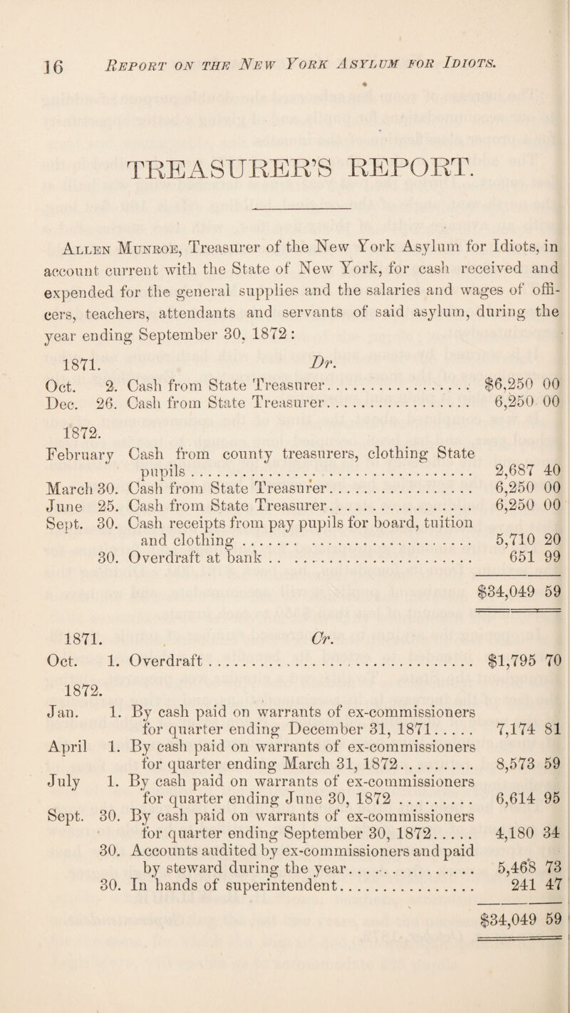 ]0 Report on the New York Asylum for Idiots, 4 TREASURER’S REPORT. Allen Munkoe, Treasurer of the New York As^ylum for Idiots, in account current with the State of New York, for cash received and expended for the general supplies and the salaries and wages of offi¬ cers, teachers, attendants and servants of said asylum, during the year ending September 30, 1872: 1871. I>r. Oct. 2. Cash from State Treasurer. $6,250 00 Dec. 26. Cash from State Treasurer. 6,250 00 1872. February Cash from county treasurers, clothing State pupils. 2,687 40 March 30. Cash from State Treasurer. 6,250 00 June 25. Cash from State Treasurer. 6,250 00 Sept. 30. Cash receipts from pay pupils for board, tuition and clothing. 5,710 20 30. Overdraft at bank. 651 99 $34,049 59 1871. . Or. Oct. 1. Overdraft. $1,795 70 1872. Jan. 1. By cash paid on warrants of ex-commissioners for quarter ending December 31, 1871. 7,174 81 April 1. By cash paid on warrants of ex-commissioners for quarter ending March 31, 1872. 8,573 59 July 1. By cash paid on warrants of ex-commissioners for quarter ending June 30, 1872 . 6,614 95 Sept. 30. By cash paid on warrants of ex-commissioners for quarter ending September 30, 1872. 4,180 34 30. Accounts audited by ex-commissioners and paid by steward during the year. .. 5,468 73 30. In hands of superintendent. 241 47 $34,049 59