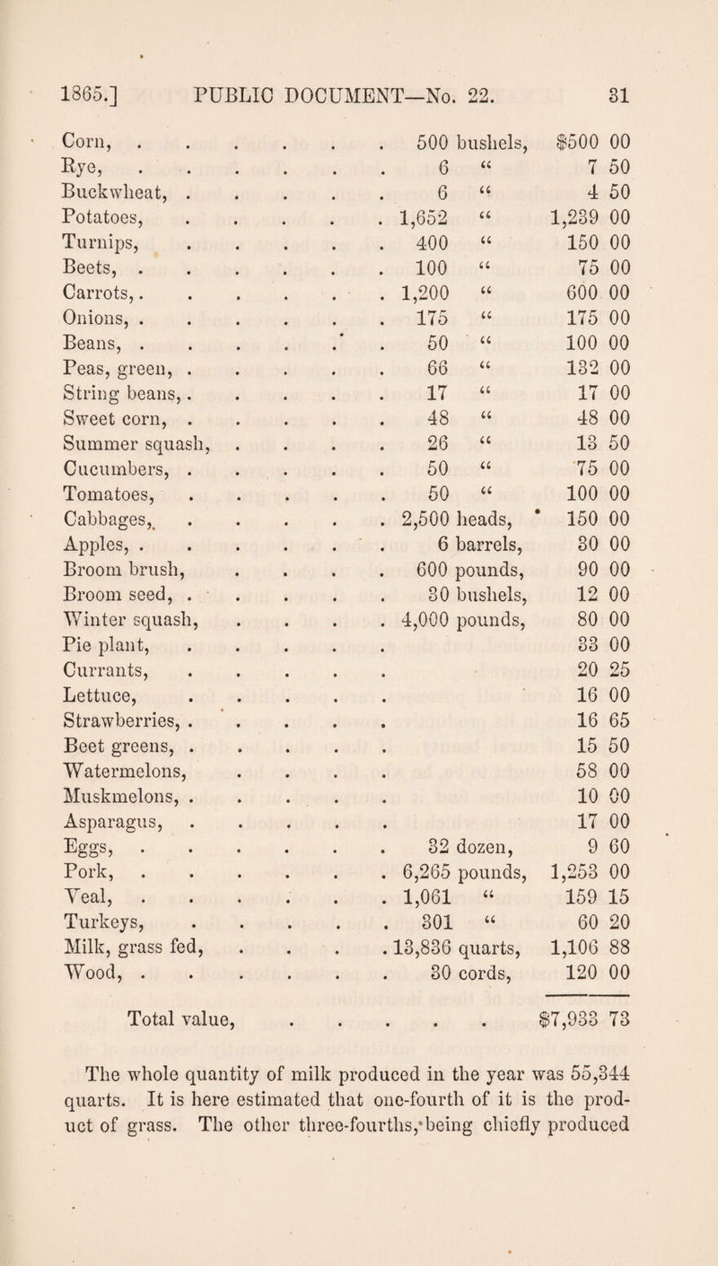Corn, 500 bushels, $500 00 Eye, 6 u 7 50 Buckwheat, . 6 u 4 50 Potatoes, . 1,652 u 1,239 00 Turnips, . 400 u 150 00 Beets, . . 100 it 75 00 Carrots,. . 1,200 u 600 00 Onions, . . 175 u 175 00 Beans, . 0 50 u 100 00 Peas, green, . 66 u 132 00 String beans,. 17 u 17 00 Sweet corn, . 48 a 48 00 Summer squash, 26 u 13 50 Cucumbers, . 50 u 75 00 Tomatoes, 50 a 100 00 Cabbages, . 2,500 heads, 150 00 Apples, . . 6 barrels, 30 00 Broom brush, . 600 pounds, 90 00 Broom seed, . . 30 bushels, 12 00 Winter squash, . 4,000 pounds, 80 00 Pie plant, 88 00 Currants, 20 25 Lettuce, • 16 00 Strawberries, . « 16 65 Beet greens, . 15 50 Watermelons, 58 00 Muskmelons, . 10 00 Asparagus, 17 00 Eggs, . . 32 dozen, 9 60 Pork, . 6,265 pounds, 1,253 00 Yeal, . 1,061 u 159 15 Turkeys, . 301 u 60 20 Milk, grass fed, . 13,836 quarts, 1,106 88 Wood, . . 80 cords, 120 00 Total value,.$7,938 73 The whole quantity of milk produced in the year was 55,344 quarts. It is here estimated that one-fourth of it is the prod¬ uct of grass. The other three-fourths,*being chiefly produced