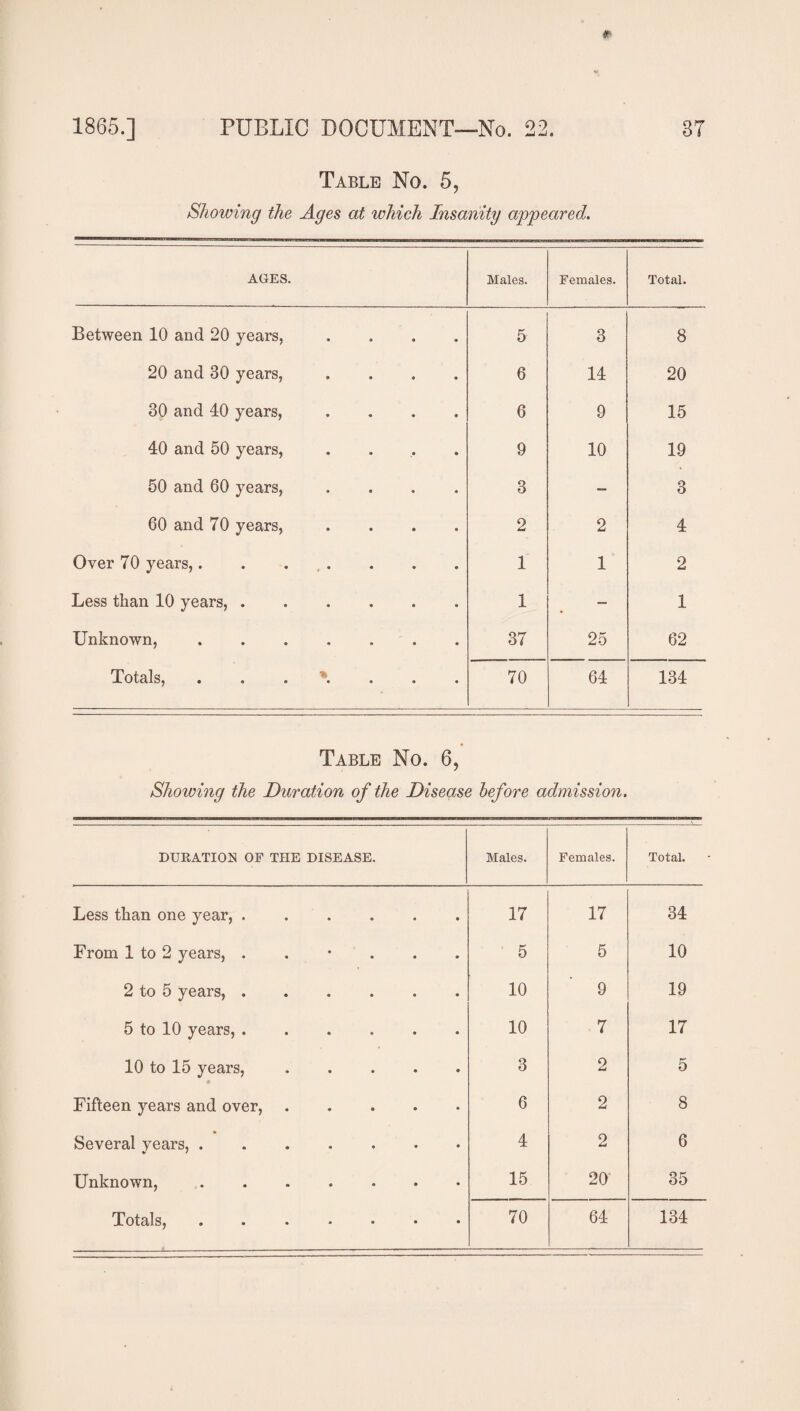 Table No. 5, Showing the Ages at which Insanity appeared. AGES. Males. Females. Total. Between 10 and 20 years, 5 3 8 20 and 30 years, 6 14 20 30 and 40 years, 6 9 15 40 and 50 years, 9 10 19 50 and 60 years, 3 — 3 60 and 70 years, 2 2 4 Over 70 years,. . ... 1 1 2 Less than 10 years, . 1 — 1 Unknown, .... 37 25 62 Totals, . . . \ 70 64 134 Table No. 6, Showing the Duration of the Disease before admission. DUEATIOH OF THE DISEASE. Males. Females. Total. Less than one year, . 17 17 34 From 1 to 2 years, . 5 5 10 2 to 5 years, . 10 9 19 5 to 10 years, . 10 7 17 10 to 15 years, # 3 2 5 Fifteen years and over, 6 2 8 Several vears, . 4 2 6 Unknown, 15 20 35