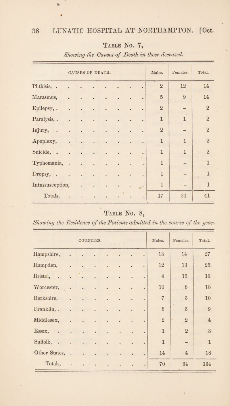 Table No. 7, Showing the Causes of Death in those deceased. CAUSES OF DEATH. Males. Females. Total. Phthisis,. 2 12 14 Marasmus, ....... 5 9 14 Epilepsy,. 2 — 2 Paralysis,. 1 1 2 Injury,. 2 — 2 Apoplexy,. 1 1 2 Suicide,. 1 1 2 Typhomania,. 1 — 1 Dropsy,. 1 — 1 Intussusception,. 1 — 1 Totals,. 17 24 41 Table No. 8, Showing the Residence of the Patients admitted in the course of the year. COUNTIES. Males. Females. Total. Hampshire, .... • 13 14 27 Hampden, .... • 12 13 25 Bristol, . . . 4 15 19 Worcester, .... 10 8 18 Berkshire, .... 7 3 10 Franklin,. 6 3 9 Middlesex, .... ’ 2 2 4 Essex,. 1 2 3 Suffolk,. 1 - 1 Other States, .... o 14 4 18 Totals, .... • 70 CD 134