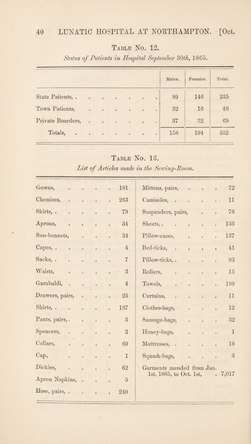 Table No. 12. Status of Patients in Hospital September 30th, 1865. Males. Females. Total. State Patients, ....... 89 146 235 Town Patients,. 32 16 48 Private Boarders,. 37 32 69 GCotjcllS} ••«•••• 158 194 352 Table No. 13. List of Articles made in the Sewing-Room. Gowns, 181 Mittens, pairs, 72 Chemises, 263 Camisoles, .... 11 Skirts, . 79 Suspenders, pairs, 76 Aprons, 34 Sheets,..... 136 Sun-bonnets, 34 Pillow-cases, 137 Capes, . 4 Bed-ticks, .... 41 Sacks, . 7 Pillow-ticks, .... 93 Waists, 3 Hollers, .... 15 Garabaldi, . 4 Towels, .... 189 Drawers, pairs, 25 Curtains, .... 11 Shirts, . 187 Clothes-bags, 12 Pants, pairs,. 3 Sausage-bass, 32 Spencers, 2 Honey-bags, 1 Collars, 69 Mattresses, .... 16 Cap, 1 Squash-bags, 3 Dickies, 62 Garments mended from Jan. 1st. 1865, to Oct. 1st, 7,017 Apron Napkins, 5 Hose, pairs, . • 240