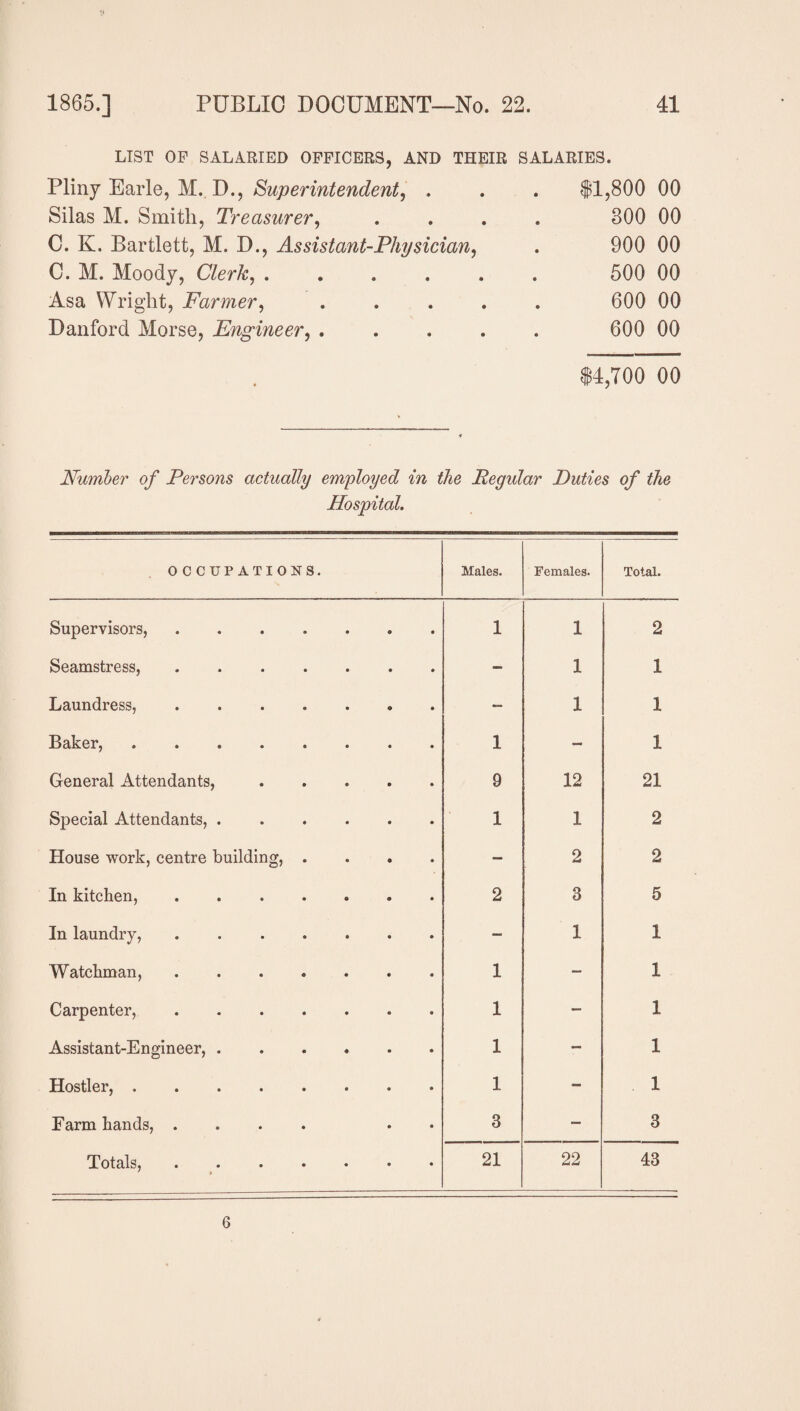 LIST OP SALARIED OFFICERS, AND THEIR SALARIES. Pliny Earle, M. D., Superintendent, . Silas M. Smith, Treasurer, C. K. Bartlett, M. D., Assistant-Physician, C. M. Moody, Clerk, . Asa Wriglit, Farmer, Danford Morse, Engineer, . $1,800 00 800 00 900 00 500 00 600 00 600 00 $4,700 00 Number of Persons actually employed in the Regular Duties of the Hospital. OCCUPATIONS. Males. Females. Total. Supervisors, 1 1 2 Seamstress, — 1 1 Laundress, — 1 1 Baker, .... 1 - 1 General Attendants, 9 12 21 Special Attendants, . 1 1 2 House work, centre building, — 2 2 In kitchen, 2 3 5 In laundry, ~ 1 1 Watchman, 1 - 1 Carpenter, i  1 Assistant-Engineer, . 1 - 1 Hostler, .... 1 - 1 Farm hands, . 3 — 3 Totals, ' > • 21 22 43 6