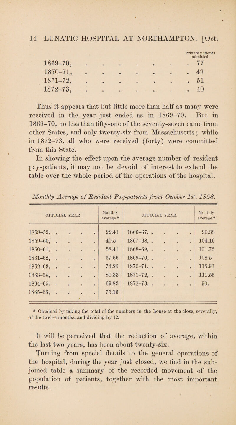 1869- 70, 1870- 71, 1871- 72, 1872- 73, Private patients admitted. . 77 . 49 . 51 . 40 Thus it appears that but little more than half as many were received in the year just ended as in 1869-70. But in 1869-70, no less than fifty-one of the seventy-seven came from other States, and only twenty-six from Massachusetts; while in 1872-73, all who were received (forty) were committed from this State. In showing the effect upon the average number of resident pay-patients, it may not be devoid of interest to extend the table over the whole period of the operations of the hospital. Monthly Average of Resident Pay-patients from October 1st, 1858. OFFICIAL YEAR. Monthly average.* OFFICIAL YEAR. Monthly average.* 1858-59, .... 22.41 1866-67, .... 90.33 1859-60, .... 40.5 1867-68, .... 104.16 1860-61, .... 58.41 1868-69, .... 101.75 1861-62, .... 67.66 1869-70, .... 108.5 1862-63, .... 74.25 1870-71, .... 115.91 1863-64, .... 80.33 1871-72, .... 111.56 1864-65, .... 69.83 1872-73, .... 90. 1865-66, .... • 75.16 * Obtained by taking the total of the numbers in the house at the close, severally, of the twelve months, and dividing by 12. It will be perceived that the reduction of average, within the last two years, has been about twenty-six. Turning from special details to the general operations of the hospital, during the year just closed, we find in the sub¬ joined table a summary of the recorded movement of the population of patients, together with the most important results.