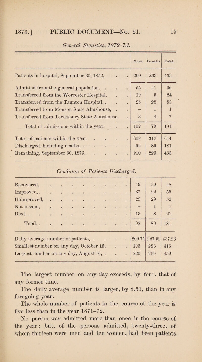 General Statistics, 1872-73. Males. Females. Total. Patients in hospital, September 30, 1872, 200 233 433 Admitted from the general population, . 55 41 96 Transferred from the Worcester Hospital, 19 5 24 Transferred from the Taunton Hospital, . 25 28 53 Transferred from Monson State Almshouse, . — 1 1 Transferred from Tewksbury State Almshouse, 3 4 7 Total of admissions within the year, 102 79 181 Total of patients within the year, .... 302 312 614 Discharged, including deaths, ..... 92 89 181 Remaining, September 30, 1873, .... 210 223 433 Condition of Patients Discharged. Recovered,. 19 29 48 Improved,. 37 22 59 Unimproved, ........ 23 29 52 Not insane, ........ — 1 1 Died,. 13 8 21 Total,. 92 89 181 Daily average number of patients, .... 209.71 227.52 437.23 Smallest number on any day, October 15, 193 223 416 Largest number on any day, August 16, . 220 239 459 The largest number on any day exceeds, by four, that of any former time. The daily average number is larger, by 8.51, than in any foregoing year. The whole number of patients in the course of the year is five less than in the year 1871-72. No person was admitted more than once in the course of the year; but, of the persons admitted, twenty-three, of whom thirteen were men and ten women, had been patients