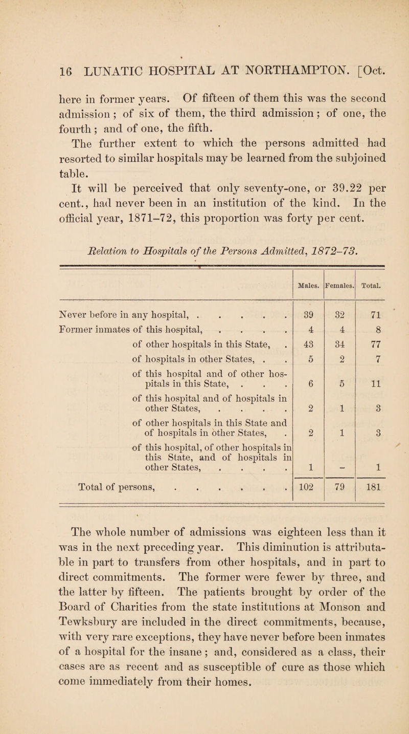 here in former years. Of fifteen of them this was the second admission; of six of them, the third admission; of one, the fourth ; and of one, the fifth. The further extent to which the persons admitted had resorted to similar hospitals may be learned from the subjoined table. It will be perceived that only seventy-one, or 39.22 per cent., had never been in an institution of the kind. In the official year, 1871-72, this proportion was forty per cent. Relation to Hospitals of the Persons Admitted, 1872-73. T Males. Females. Total. Never before in any hospital,. 39 32 71 Former inmates of this hospital, .... 4 4 8 of other hospitals in this State, 43 34 77 of hospitals in other States, . 5 2 7 of this hospital and of other hos¬ pitals in this State, 6 5 11 of this hospital and of hospitals in other States, .... 2 1 3 of other hospitals in this State and of hospitals in other States, 2 1 3 of this hospital, of other hospitals in this State, and of hospitals in other States, .... 1 _ 1 Total of persons,. 102 79 181 The whole number of admissions was eighteen less than it was in the next preceding year. This diminution is attributa¬ ble in part to transfers from other hospitals, and in part to direct commitments. The former were fewer by three, and the latter by fifteen. The patients brought by order of the Board of Charities from the state institutions at Monson and Tewksbury are included in the direct commitments, because, with very rare exceptions, they have never before been inmates of a hospital for the insane ; and, considered as a class, their cases are as recent and as susceptible of cure as those which come immediately from their homes.