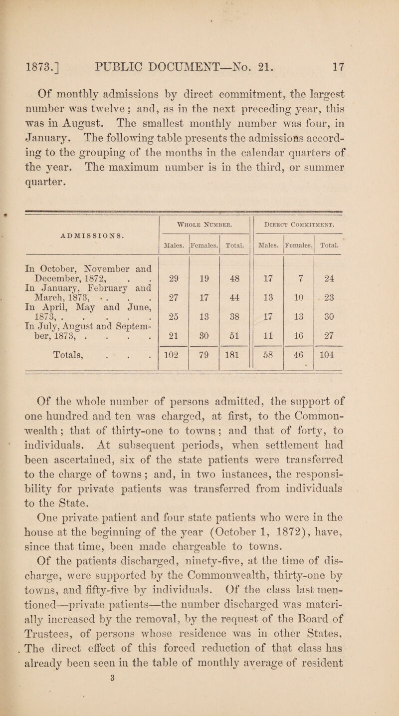 Of monthly admissions by direct commitment, the largest number was twelve ; and, as in the next preceding year, this was in August. The smallest monthly number was four, in January. The following table presents the admissions accord¬ ing to the grouping of the months in the calendar quarters of the year. The maximum number is in the third, or summer quarter. ADMISSIONS. Whole Number. Direct Commitment. Males. Females. Total. Males. Females. Total. In October, November and December, 1872, 29 19 48 17 7 24 In January, February and March, 1873, * . 27 17 44 13 10 23 In April, May and June, 1873,. 25 13 38 17 13 30 In July, August and Septem¬ ber, 1873, .... 21 30 51 11 16 27 Totals, 102 79 181 58 46 104 Of the whole number of persons admitted, the support of one hundred and ten was charged, at first, to the Common¬ wealth ; that of thirty-one to towns ; and that of forty, to individuals. At subsequent periods, when settlement had been ascertained, six of the state patients were transferred to the charge of towns; and, in two instances, the responsi¬ bility for private patients was transferred from individuals to the State. One private patient and four state patients who were in the house at the beginning of the year (October 1, 1872), have, since that time, been made chargeable to towns. Of the patients discharged, ninety-five, at the time of dis¬ charge, were supported by the Commonwealth, thirty-one by towns, and fifty-five by individuals. Of the class last men¬ tioned—private patients—the number discharged was materi¬ ally increased by the removal, by the request of the Board of Trustees, of persons whose residence was in other States. , The direct effect of this forced reduction of that class has already been seen in the table of monthly average of resident 3