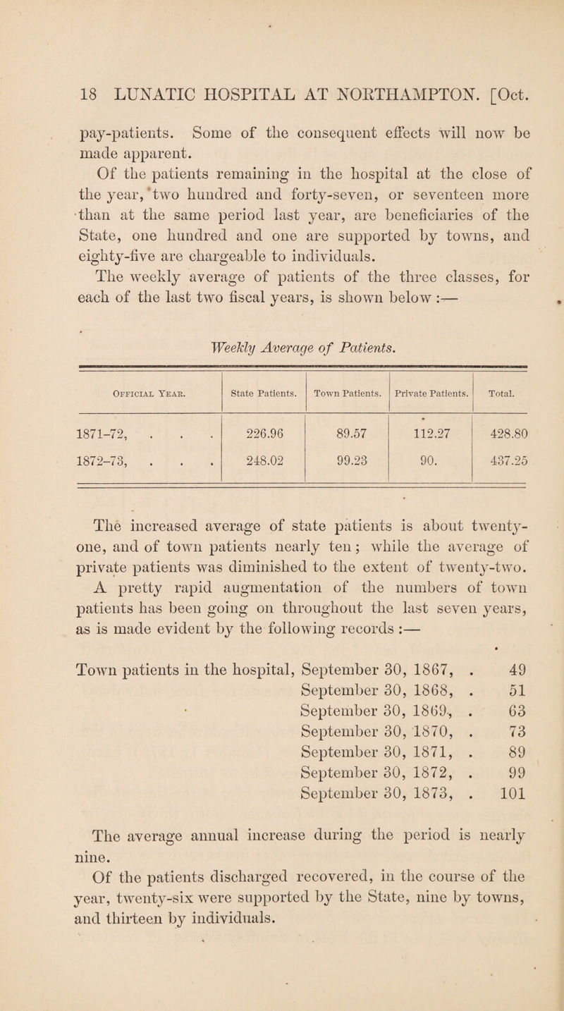 pay-patients. Some of the consequent effects will now be made apparent. Of the patients remaining in the hospital at the close of the year, two hundred and forty-seven, or seventeen more than at the same period last year, are beneficiaries of the State, one hundred and one are supported by towns, and eighty-five are chargeable to individuals. The weekly average of patients of the three classes, for each of the last two fiscal years, is shown below :— Weekly Average of Patients. Official Year. State Patients. Town Patients. Private Patients. Total. 1871-72, . 226.96 89.57 112.27 428.80 1872-73, . 248.02 99.23 90. 437.25 The increased average of state patients is about twenty- one , and of town patients nearly ten; while the average of private patients was diminished to the extent of twenty-two. A pretty rapid augmentation of the numbers of town patients has been going on throughout the last seven years, as is made evident by the following records :— Town patients in the hospital, September 30, 1867, . 49 September 30, 1868, . 51 September 30, 1869-, . 63 September 30, 1870, . 73 September 30, 1871, . 89 September 30, 1872, . 99 September 30, 1873, . 101 The average annual increase during the period is nearly nine. Of the patients discharged recovered, in the course of the year, twenty-six were supported by the State, nine by towns, and thirteen by individuals.