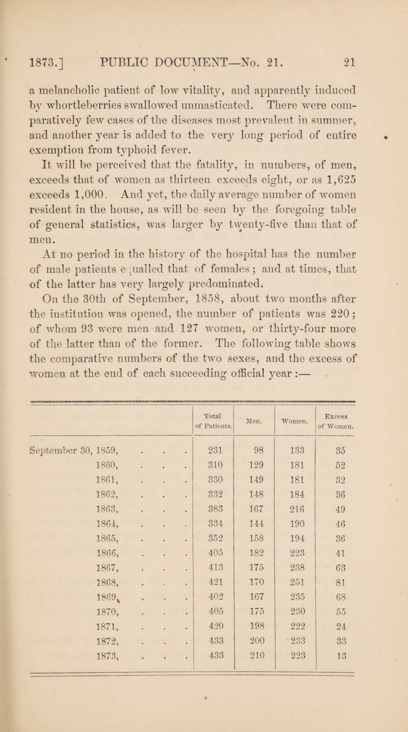 a melancholic patient of low vitality, and apparently induced by whortleberries swallowed unmasticated. There were com¬ paratively few cases of the diseases most prevalent in summer, and another year is added to the very long period of entire exemption from typhoid fever. It will be perceived that the fatality, in numbers, of men, exceeds that of women as thirteen exceeds eight, or as 1,625 exceeds 1,000. And yet, the daily average number of women resident in the house, as will be seen by the foregoing table of general statistics, was larger by twenty-five than that of men. At no period in the history of the hospital has the number of male patients e quailed that of females; and at times, that of the latter has very largely predominated. On the 30th of September, 1858, about two months after the institution was opened, the number of patients was 220; of whom 93 were men and 127 women, or thirty-four more of the latter than of the former. The following table shows the comparative numbers of the two sexes, and the excess of women at the end of each succeeding official year :— Total of Patients. Men. Women. Excess of Women. September 30, 1859, 231 98 133 35 1860, 310 129 181 52 1861, 330 149 181 32 1862, 332 148 184 36 1863, 383 167 216 49 1861, 334 144 190 46 1865, 352 158 194 36 1866, 405 182 223 41 1867, 413 175 238 63 1868, 421 170 251 81 1869v 402 167 235 68 1870, 405 175 230 55 1871, 420 198 222 24 1872, 433 200 •233 33 1873, 433 210 223 13