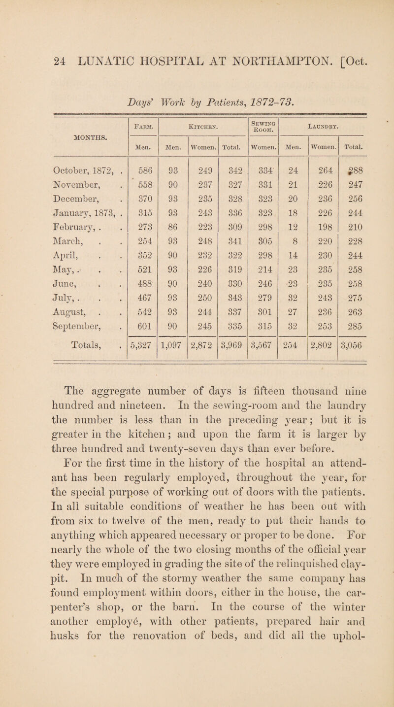 Days’ Work by Patients, 1872-73. MONTHS. Farm. Kitchen. Sewing KOOM. Laundry. Men. Men. Women. Total. Women. Men. Women. Total. October, 1872, . 588 93 249 342 334' 24 264 £88 Fov ember, ’ 558 90 237 327 331 21 226 247 December, 370 93 235 328 323 20 236 256 January, 1873, . ‘O T—1 CO 93 243 336 323 18 226 244 F ebruary,. 273 86 223 309 298 12 198 210 March, 254 93 248 341 305 8 220 228 April, 352 90 232 322 298 14 230 244 May, . 521 93 226 319 214 23 235 258 June, 488 90 240 330 246 23 235 258 July, . 467 93 250 343 279 32 243 275 August, 542 93 244 337 301 27 236 263 September, 601 90 245 335 315 32 253 285 Totals, 5,327 1,097 2,872 3,969 3,567 254 2,802 3,056 The aggregate number of days is fifteen thousand nine hundred and nineteen. In the sewing-room and the laundry the number is less than in the preceding year; but it is greater in the kitchen; and upon the farm it is larger by three hundred and twenty-seven days than ever before. For the first time in the history of the hospital an attend¬ ant has been regularly employed, throughout the year, for the special purpose of working out of doors with the patients. In all suitable conditions of weather he has been out with from six to twelve of the men, ready to put their hands to anything which appeared necessary or proper to be done. For nearly the whole of the two closing months of the official year they were employed in grading the site of the relinquished clay- pit. In much of the stormy weather the same company has found employment within doors, either in the house, the car¬ penter’s shop, or the barn. In the course of the winter another employe, with other patients, prepared hair and husks for the renovation of beds, and did all the uphol-