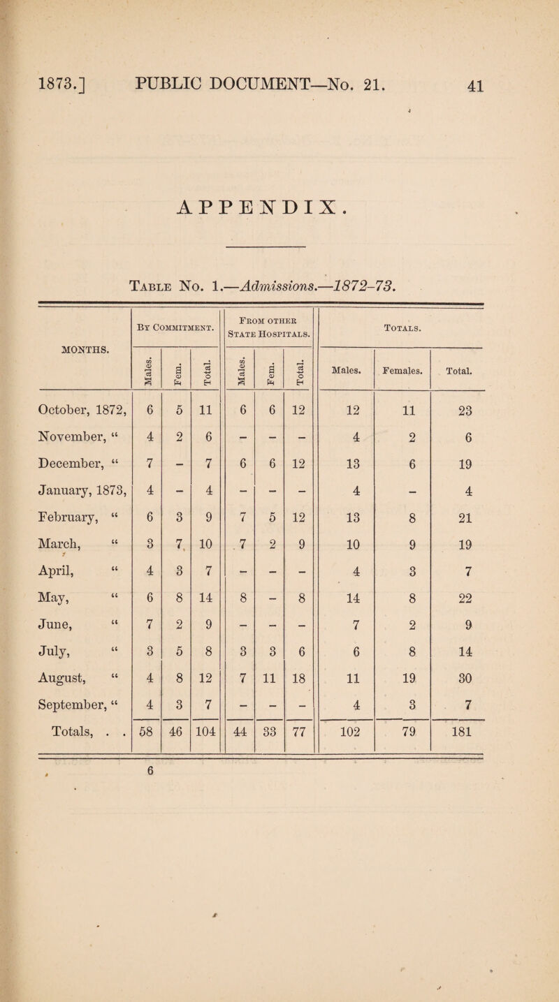 APPENDIX. Table No. 1.—Admissions.—1872-73. MONTHS. By Commitment. From other State Hospitals. Totals. Males. Fem. Total. Males. Fem. Total. Males. Females. Total. October, 1872, 6 5 11 6 6 12 12 11 23 November, “ 4 2 6 — — — 4 2 6 December, “ 7 — 7 6 6 12 13 6 19 January, 1873, 4 — 4 — — — 4 — 4 February, “ 6 3 9 7 5 12 13 8 21 March, “ 3 7. 10 7 2 9 10 9 19 April, “ 4 3 7 — — — 4 3 7 May, “ 6 8 14 8 — 8 14 8 22 June, “ 7 2 9 — — — 7 2 9 July, 3 5 8 3 3 6 6 8 14 August, “ 4 8 12 7 11 18 11 19 30 September, “ 4 3 7 — — — 4 3 7 Totals, . . 58 46 104 44 33 77 102 79 181 Jt