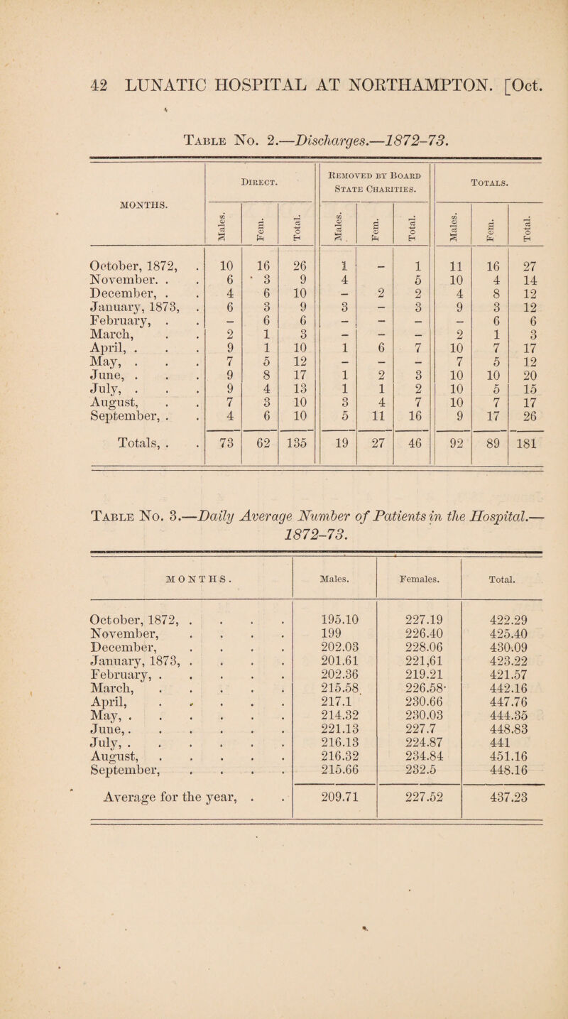 Table No. 2.—Discharges.—1872-73. MONTHS. Direct. Removed by Board State Charities. Totals. Males. Fem. Total. Males. Fem. Total. Males. Fem. Total. October, 1872, 10 16 26 1 1 11 16 27 November. . 6 • 3 9 4 5 10 4 14 December, . 4 6 10 — 2 2 4 8 12 January, 1873, 6 3 9 3 — 3 9 3 12 February, . — 6 6 — — — — 6 6 March, 2 1 3 — — — 2 1 3 April, . 9 1 10 1 6 7 10 7 17 May, . 7 5 12 — — - 7 5 12 June, . 9 8 17 1 2 3 10 10 20 July, . 9 4 13 1 1 2 10 5 15 August, 7 3 10 3 4 7 10 7 17 September, . 4 6 10 5 11 16 9 17 26 Totals, . 73 62 135 19 27 46 92 89 181 Table No. 3.-—Daily Average Number of Patients in the Hospital.— 1872-73. MONTHS. Males. Females. Total. October, 1872, .... 195.10 227.19 422.29 November, .... 199 226.40 425.40 December, .... 202.03 228.06 430.09 January, 1873, .... 201.61 221,61 423.22 February,. 202.36 219.21 421.57 March,. 215.58 226.58* 442.16 April, . 217.1 230.66 447.76 May,. 214.32 230.03 444.35 June,...... 221.13 227.7 448.83 July, ...... 216.13 224.87 441 August, ..... 216.32 234.84 451.16 September, .... 215.66 232.5 448.16 Average for the year, . 209.71 227.52 437.23