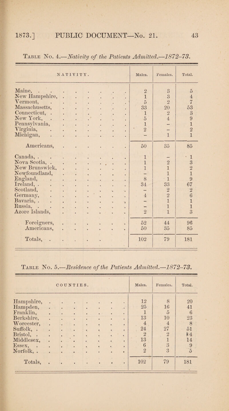 Table No. 4.—Nativity of the Patients Admitted.—1872-73. NATIVITY. Males. Females. Total. Maine, ........ 2 O O 5 New Hampshire,. 1 3 4 Vermont, ....... 5 2 7 Massachusetts, ...... 33 20 53 Connecticut, ....... 1 2 3 New York, ....... 5 4 9 Pennsylvania, ...... 1 — 1 Virginia,. 2 — 2 Michigan,. — 1 1 Americans,. 50 35 85 Canada,. 1 . • 1 Nova Scotia,. 1 2 3 New Brunswick, ...... 1 1 2 Newfoundland, ...... — 1 1 England,. 8 1 9 Ireland,. 34 33 67 Scotland,.. . — 2 2 Germany,. 4 2 6 Bavaria, ....... , — 1 1 Russia,. — 1 1 Azore Islands, ...... 2 1 3 Foreigners,. 52 44 96 Americans,. 50 35 85 Totals, ..... 102 79 181 Table No. 5.—Residence of the Patients Admitted.—1872-73. COUNTIE S. Males. Females. Total. Hampshire, ....... 12 8 20 Hampden,. 25 16 41 Franklin, ....... 1 5 6 Berkshire,. 13 10 23 Worcester,. 4 4 8 Suffolk,. 24 27 51 Bristol, . . . . . . . . 2 2 14 Middlesex, . . 13 1 14 Essex,. 6 3 9 Norfolk,. 2 3 '5 Totals, . . 102 79 181