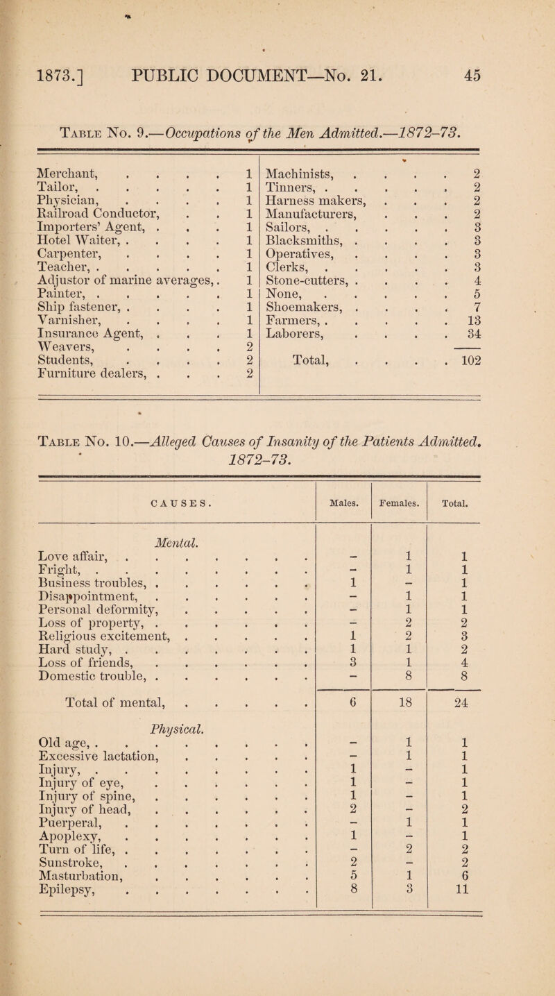 Table No. 9.—Occupations of the Men Admitted.—1872-73. Merchant, .... 1 Machinists, 2 Tailor,. 1 Tinners, .... 2 Physician, .... Railroad Conductor, 1 Harness makers, 2 1 Manufacturers, 2 Importers1 Agent, . 1 Sailors, .... Blacksmiths, . 3 Hotel Waiter, .... 1 o • O Carpenter, .... 1 Operatives, 3 Teacher,. 1 Clerks, .... 3 Adjustor of marine averages,. 1 Stone-cutters, . 4 Painter,. 1 None, .... 5 Ship fastener, .... 1 Shoemakers, . 7 Varnish er, .... 1 Farmers, .... . 13 Insurance Agent, . Weavers, .... 1 2 Laborers, . 34 Students, .... Furniture dealers, . 2 2 Total, . 102 Table No. 10.—Alleged Causes of Insanity of the Patients Admitted, 1872-73. CAUSES. Males. Females. Total. Mental. Love affair,.. . — 1 1 Fright,. - 1 1 Business troubles,. 1 — 1 Disappointment, .. — 1 1 Personal deformity,. — 1 1 Loss of property, ...... — 2 2 Religious excitement,. 1 2 3 Hard study,. 1 1 2 Loss of friends,. 3 1 4 Domestic trouble,. — 8 8 Total of mental,. 6 18 24 Physical. Old age,. — 1 1 Excessive lactation,. — 1 1 Injury,. Injury of eye,. 1 — 1 1 — 1 Injury of spine, ...... Injury of head,. 1 — 1 2 — 2 Puerperal,. — 1 1 Apoplexy,. 1 — 1 Turn of life, ....... — 2 2 Sunstroke, ....... 2 — 2 Masturbation, ...... 5 1 6 Epilepsy,. 8 3 11