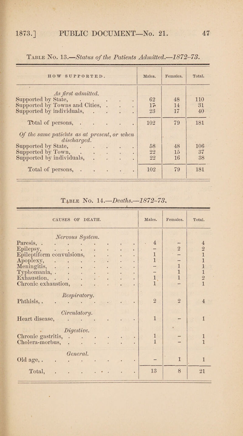 Table No. 13.—Status of the Patients Admitted.—1872-73. HOW SUPPORTED. Males. Females. Total. As first admitted. Supported by State,. 62 48 110 Supported by Towns and Cities, . 17* 14 31 Supported by individuals, .... 23 17 40 Tbtal of persons,. Of the same patients as at present, or when 102 79 181 discharged. Supported by State, ..... 58 48 106 Supported by Town, ..... Supported by individuals, .... 22 15 37 22 16 38 Total of persons, ..... 102 79 181 TjPble No. 14.—Deaths.— t ,1872-73. CAUSES OF DEATH. Males. Females. Total. Nervous System. Paresis,.. . 4 — 4 Epilepsy, ....... — 2 2 Epileptiform convulsions, .... 1 — 1 Apoplexy, ....... 1 — 1 Meningitis,. — 1 1 Typhomania, ....... — 1 1 Exhaustion, . . . . 1 1 2 Chronic exhaustion, ..... 1 — 1 Respiratory. Phthisis,.. . 2 2 4 Circulatory. Heart disease,. 1 — 1 Digestive. Chronic gastritis,. 1 1 Cholera-morbus,. 1 — 1 General. Old age,.. — 1 1 Totiilj • • o • * • • • 13 8 21