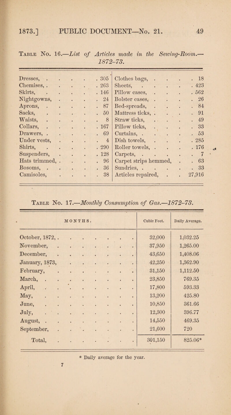 Table No. 16.—List of Articles made in the Sewing-Room.— 1872-73. Dresses, . 305 * Clothes hags, . . 18 Chemises, . . 263 Sheets, .... . 423 Skirts, . 146 Pillow cases, . 562 Nightgowns, . 24 Bolster cases, . . 26 Aprons, . 87 Bed-spreads, . 84 Sacks, . 50 Mattress ticks, . . 91 Waists, . 8 Straw ticks, ... . 49 Collars, . 167 Pillow ticks, . 33 Drawers, . . 69 Curtains, .... . 53 Under vests, . 4 Dish towels, . 285 Shirts, . 290 Roller towels, . . 176 Suspenders, . 128 Carpets, .... . 7 Hats trimmed, . . 96 Carpet strips hemmed, . 63 Bosoms, . 36 Sundries, .... . 33 Camisoles, . 38 Articles repaired, 27,916 Table No. 17.—Monthly Consumption of Gas.—1872-73. MONTHS. Cubic Feet. Daily Average. October, 1872,. 32,000 1,032.25 November,. 37,950 1,265.00 December,. 43,650 1,408.06 January, 1873,. 42,250 1,362.90 February, ....... 31,150 1,112.50 March,. 23,850 769.35 April,.. . 17,800 593.33 May,. 13,200 425.80 June,. 10,850 361.66 July, • '. 12,300 396.77 August,. 14,550 469.35 September, . . 21,600 720 Total,. 301,150 825.06* * Daily average for the year. 7