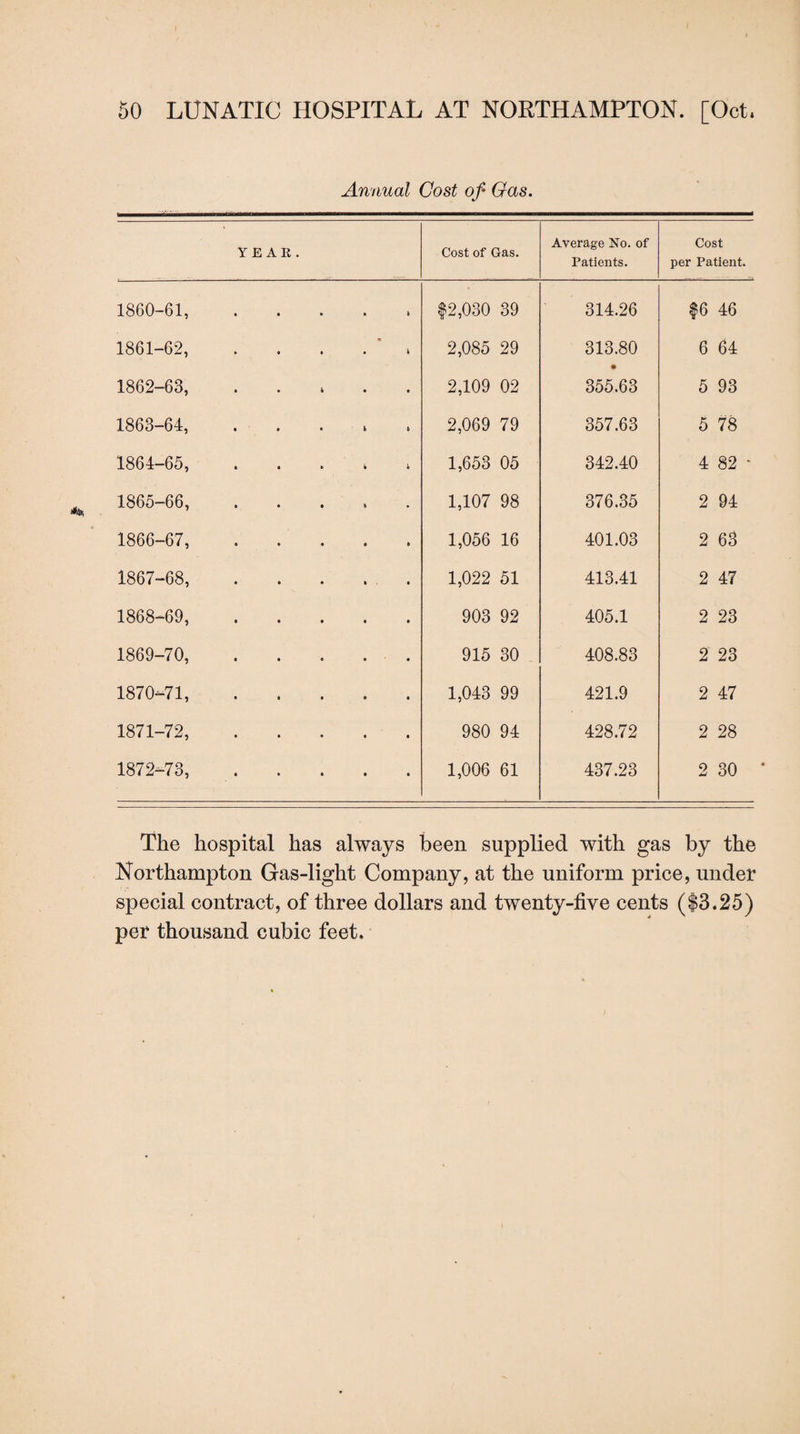 Annual Cost of Gas. YEAR. Cost of Gas. Average No. of Patients. Cost per Patient. 1860-61, . $2,030 39 314.26 $6 46 1861-62, . . . . ' * 2,085 29 313.80 6 64 1862-63, . . * 2,109 02 355.63 5 93 1863-64,. 2,069 79 357.63 5 78 1864-65, . 1,653 05 342.40 4 82 - 1865-66, . 1,107 98 376.35 2 94 1866-67, . 1,056 16 401.03 2 63 1867-68, . 1,022 51 413.41 2 47 1868-69, . 903 92 405.1 2 23 1869-70,. 915 30 408.83 2 23 1870-71, . 1,043 99 421.9 2 47 1871-72, . 980 94 428.72 2 28 1872-73, . 1,006 61 437.23 2 30 The hospital has always been supplied with gas by the Northampton Gas-light Company, at the uniform price, under special contract, of three dollars and twenty-five cents ($3.25) per thousand cubic feet.