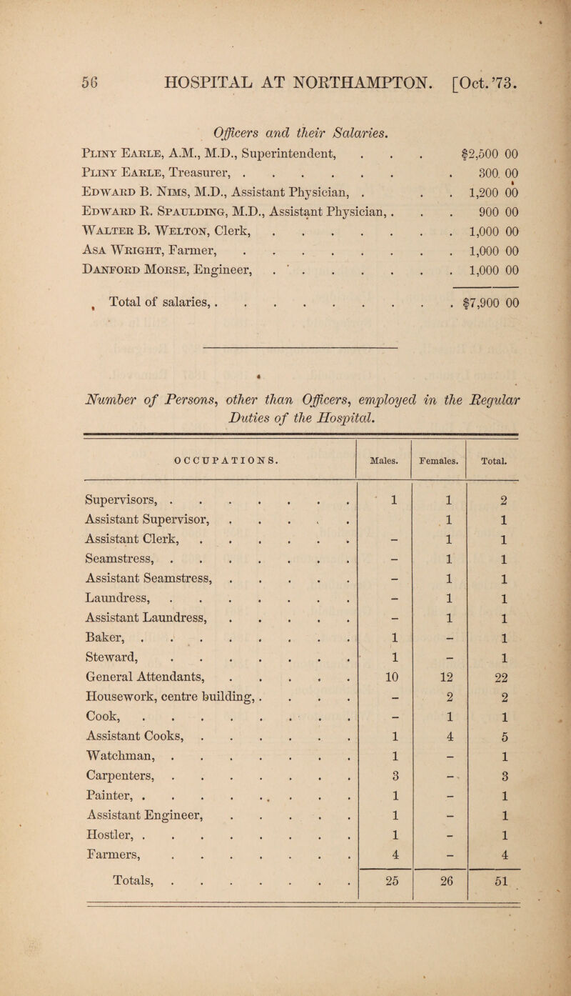 Officers and their Salaries. Pliny Earle, A.M., M.D., Superintendent, $2,500 00 Pliny Earle, Treasurer,. 300. 00 Edward B. Nims, M.D., Assistant Physician, . . 1,200 00 Edward R. Spaulding, M.D., Assistant Physician, . 900 00 Walter B. Welton, Clerk,. . 1,000 00 Asa Wright, Farmer,. . 1,000 00 Hanford Morse, Engineer, . '. . 1,000 00 Total of salaries,........ . $7,900 00 4 Number of Persons, other than Officers, employed in the Regular Duties of the Hospital. OCCUPATIONS. Males. Females. Total. Supervisors,. 1 1 2 Assistant Supervisor, ..... Assistant Clerk,. 1 1 1 1 Seamstress, ....... — 1 1 Assistant Seamstress,. — 1 1 Laundress,. — 1 1 Assistant Laundress,. — 1 1 Baker,. 1 — 1 Steward,. 1 — 1 General Attendants, ..... 10 12 22 Housework, centre building,.... — 2 2 Cook,.. — 1 1 Assistant Cooks,. 1 4 5 Watchman, ....... 1 — 1 Carpenters,. 3 3 Painter,.. 1 — 1 Assistant Engineer,. 1 — 1 Hostler, .. 1 — 1 Farmers,. 4 — 4 Totals,. 25 26 51