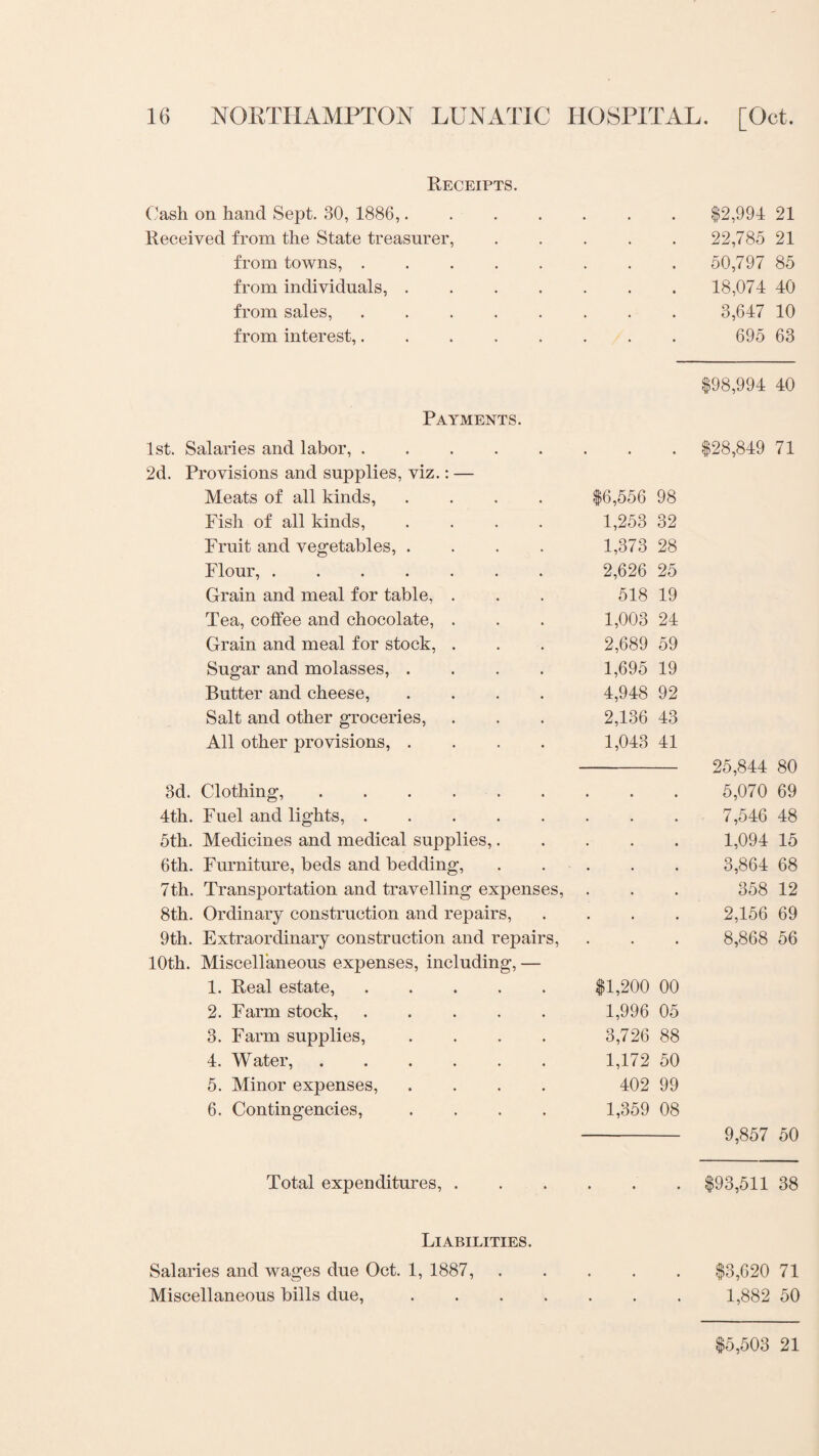 Receipts. Cash on hand Sept. 30, 1886,.... $2,994 21 Received from the State treasurer, 22,785 21 from towns, ..... 50,797 85 from individuals, .... 18,074 40 from sales, ..... 3,647 10 from interest,..... 695 63 $98,994 40 Payments. 1st. Salaries and labor,. • • • $28,849 71 2d. Provisions and supplies, viz.: — Meats of all kinds, .... $6,556 98 Fish of all kinds, .... 1,253 32 Fruit and vegetables, .... 1,373 28 Flour,. 2,626 25 Grain and meal for table, . 518 19 Tea, coffee and chocolate, . 1,003 24 Grain and meal for stock, . 2,689 59 Sugar and molasses, .... 1,695 19 Butter and cheese, .... 4,948 92 Salt and other groceries, 2,136 43 All other provisions, .... 1,043 41 25,844 80 3d. Clothing,. 5,070 69 4th. Fuel and lights,. 7,546 48 5th. Medicines and medical supplies,. 1,094 15 6th. Furniture, beds and bedding, 3,864 68 7th. Transportation and travelling expenses, 358 12 8th. Ordinary construction and repairs, 2,156 69 9th. Extraordinary construction and repairs, 8,868 56 10th. Miscellaneous expenses, including, — 1. Real estate,. $1,200 00 2. Farm stock, ..... 1,996 05 3. Farm supplies, .... 3,726 88 4. Water,. 1,172 50 5. Minor expenses, .... 402 99 6. Contingencies, .... 1,359 08 9,857 50 Total expenditures, . . $93,511 38 Liabilities. Salaries and wages due Oct. 1, 1887, * • • $3,620 71 Miscellaneous bills due, .... . 1,882 50 $5,503 21