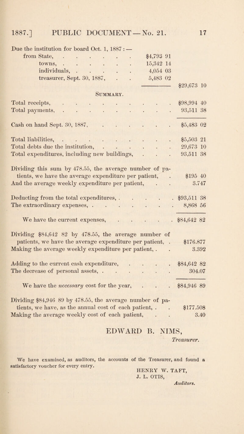 Due the institution for board Oct. 1, 1887 : — from State,.$4,793 91 towns,. 15,342 14 individuals,. 4,054 03 treasurer, Sept. 30, 1887, . . 5,483 02 $29,673 10 Summary. Total receipts,. Total payments,. $98,994 40 93,511 38 Cash on hand Sept. 30, 1887,. $5,483 02 Total liabilities,. Total debts due the institution, ...... Total expenditures, including new buildings, $5,503 21 29,673 10 93,511 38 Dividing this sum by 478.55, the average number of pa¬ tients, we have the average expenditure per patient, And the average weekly expenditure per patient, $195 40 3.747 Deducting from the total expenditures,. The extraordinary expenses, ....... $93,511 38 8,868 56 We have the current expenses, . . . . . $84,642 82 Dividing $84,642 82 by 478.55, the average number of patients, we have the average expenditure per patient, . Making the average weekly expenditure per patient, . $176,877 3.392 Adding to the current cash expenditure, .... The decrease of personal assets,. $84,642 82 304.07 We have the necessary cost for the year, $84,946 89 Dividing $84,946 89 by 478.55, the average number of pa¬ tients, we have, as the annual cost of each patient, . Making the average weekly cost of each patient, $177,508 3.40 EDWARD B. NIMS, Treasurer. We have examined, as auditors, the accounts of the Treasurer, and found a satisfactory voucher for every entry. HENRY W. TAFT, J. L. OTIS, Auditors.