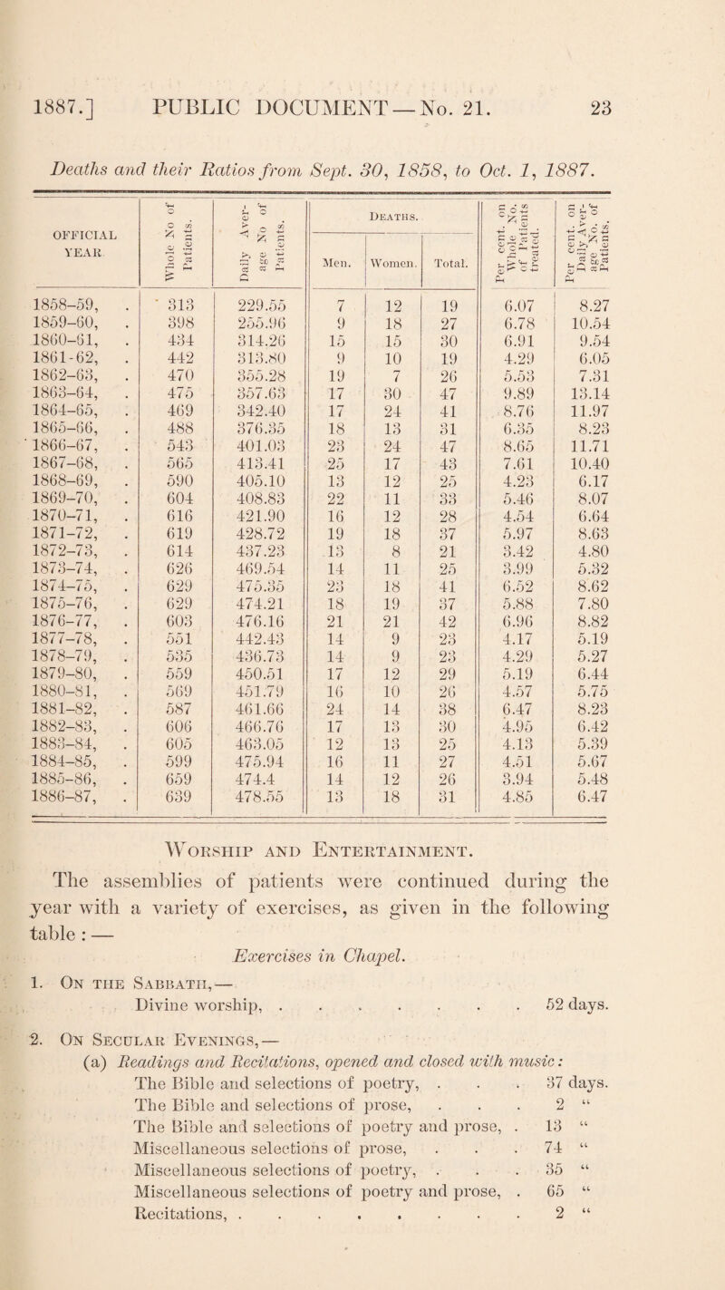 Deaths and their Ratios from Sept. 30, 1858, to Oct. 1, 1887. OFFICIAL YEAR Whole No of Patients. Daily Aver¬ age No of Patients. Deaths. Per cent, on Whole No. of Patients treated. Per cent, on Daily Aver¬ age No. of Patients. Men. Women. Total. 1858-59, . * O T O olo 229.55 7 12 19 6.07 8.27 1859-60, 398 255.96 9 18 27 6.78 10.54 1860-61, 434 314.26 15 15 30 6.91 9.54 1861-62, . 442 313.80 9 10 19 4.29 6.05 1862-63, . 470 355.28 19 7 26 5.53 7.31 1863-64, . 475 357.63 17 30 47 9.89 13.14 1864-65, . 469 342.40 17 24 41 8.76 11.97 1865-66, 488 376.35 18 13 31 6.35 8.23 1866-67, . 543 401.03 23 24 47 8.65 11.71 1867-68, . 565 413.41 25 17 43 7.61 10.40 1868-69, . 590 405.10 13 12 25 4.23 6.17 1869-70, . 604 408.83 22 11 33 5.46 8.07 1870-71, . 616 421.90 16 12 28 4.54 6.64 1871-72, . 619 428.72 19 18 37 5.97 8.63 1872-73, . 614 437.23 13 8 21 3.42 4.80 1873-74, . 626 469.54 14 11 25 3.99 5.32 1874-75, 629 475.35 23 18 41 6.52 8.62 1875-76, . 629 474.21 18 19 37 5.88 7.80 1876-77, 603 476.16 21 21 42 6.96 8.82 1877-78, . 551 442.43 14 9 23 4.17 5.19 1878-79, . 535 436.73 14 9 23 4.29 5.27 1879-80, . 559 450.51 17 12 29 5.19 6.44 1880-81, 569 451.79 16 10 26 4.57 5.75 1881-82, . 587 461.66 24 14 38 6.47 8.23 1882-83, . 606 466.76 17 13 30 4.95 6.42 1883-84, . 605 463.05 12 13 25 4.13 5.39 1884-85, . 599 475.94 16 11 27 4.51 5.67 1885-86, . 659 474.4 14 12 26 3.94 5.48 1886-87, . 639 478.55 13 18 31 4.85 6.47 Worship and Entertainment. The assemblies of patients were continued during the year with a variety of exercises, as given in the following table : — Exercises in Chapel. 1. On the Sabbath,— Divine worship, ....... 52 days. 2. On Secular Evenings,— (a) Readings and Recitations, opened and closed with music: The Bible and selections of poetry, . . . 37 days. The Bible and selections of prose, . . . 2 “ The Bible and selections of poetry and prose, . 13 “ Miscellaneous selections of prose, . . . 74 “ Miscellaneous selections of poetry, . . .35 “ Miscellaneous selections of poetry and prose, . 65 “ Recitations,.2 “