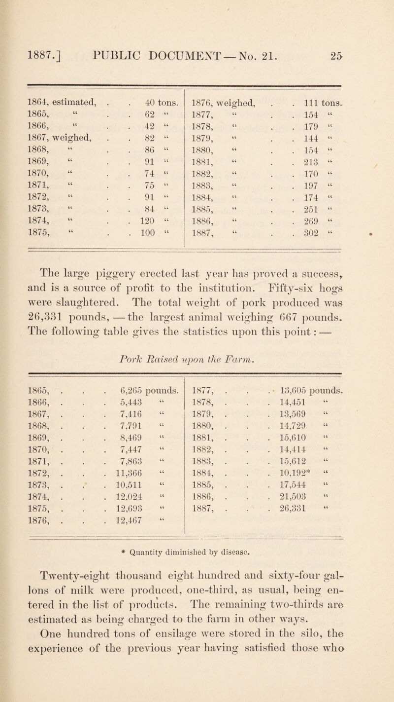 1864, estimated, 40 tons. 1876, weighed, . Ill tons.. 1865, a . 62 a 1877, a . 154 a 1866, a . 42 tt 1878, a . 179 a 1867, weighed, . 82 a 1879, tt . 144 a 1868, it . 86 a 1880, tt . 154 a 1869, it . 91 tt 1881, a . 213 a 1870, it . 74 ti 1882, a . 170 a 1871, it . 75 a 1883, a . 197 a 1872, it . 91 tt 1884, a . 174 a 1873, it . 84 a 1885, a . 251 a 1874, it . 120 ti 1886, a . 269 a 1875, tt . 100 a 1887, a . 302 a The large piggery erected last year has proved a success, and is a source of profit to the institution. Fifty-six hogs were slaughtered. The total weight of pork produced was 26,331 pounds,—the largest animal weighing 667 pounds* The following table gives the statistics upon this point: — Pork Raised upon the Farm. 1865, . 6,265 pounds. 1866, . . 5,443 a 1867, . . 7,416 a 1868, . . 7,791 a 1869, . . 8,469 a 1870, . . 7,447 a 1871, . . 7,863 a 1872, . . 11,366 a 1873, . . 10,511 a 1874, . . 12,024 a 1875, . . 12,693 a 1876, . • . 12,467 a 1877, . . • 13,605 pounds. 1878, . . 14,451 a 1879, . . 13,569 a 1880, . . 14,729 a 1881, . . 15,610 a 1882, . . 14,414 a 1883, . . 15,612 a 1884, . . 10,192* a 1885, . . 17,544 a 1886, . . 21,503 a 1887, . . 26,331 a * Quantity diminished by disease. Twenty-eight thousand eight hundred and sixty-four gal¬ lons of milk were produced, one-third, as usual, being en¬ tered in the list of products. The remaining two-thirds are estimated as being charged to the farm in other ways. One hundred tons of ensilage were stored in the silo, the experience of the previous year having satisfied those who