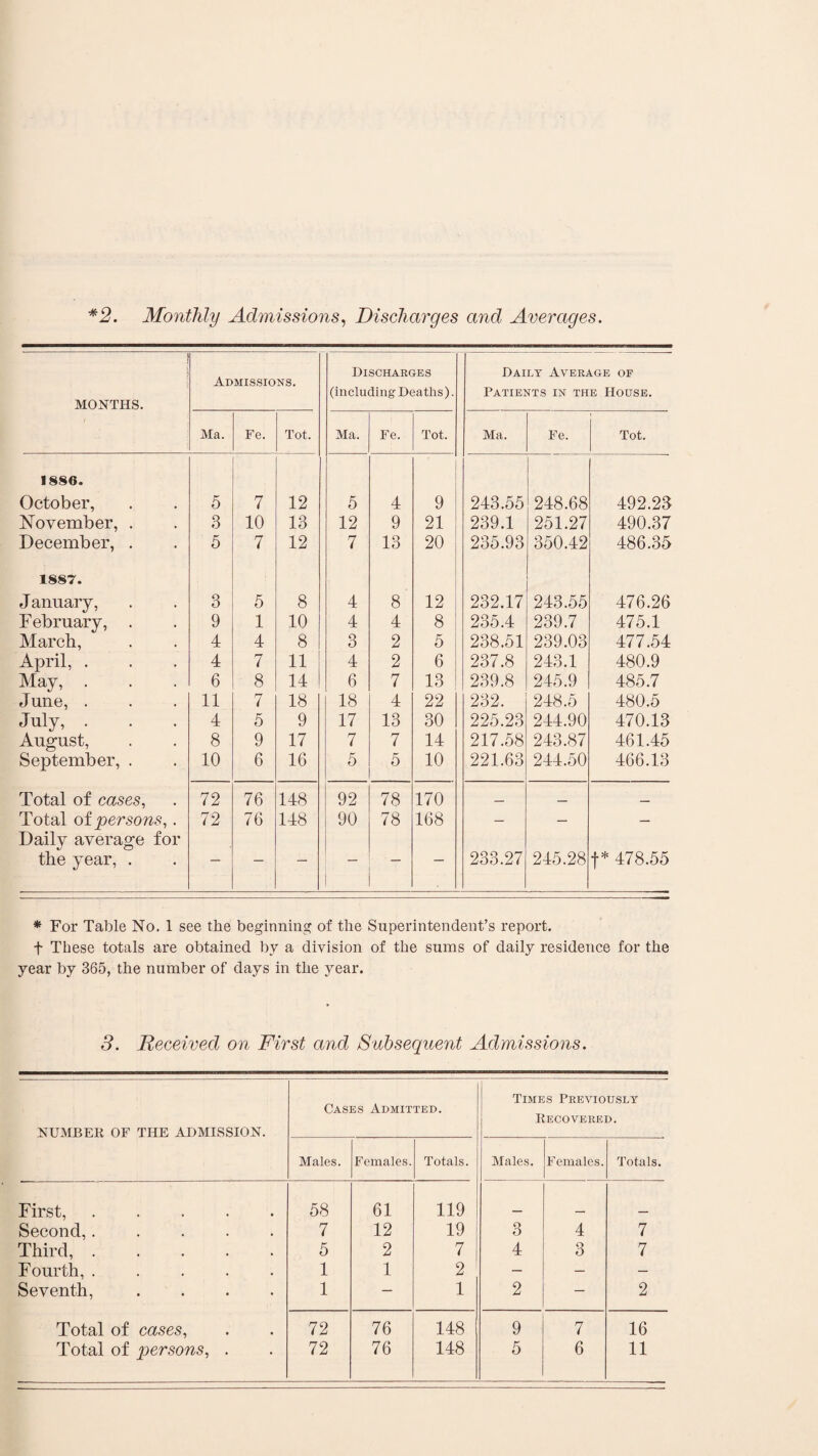 *2. Monthly Admissions, Discharges and Averages. Admissions. MONTHS. Ma. Fe. Tot. 1886. October, 5 7 12 November, . 3 10 13 December, . 5 7 12 1887. January, 3 5 8 F ebruary, . 9 1 10 March, 4 4 8 April, . 4 7 11 May, . 6 8 14 June, . 11 7 18 July, . 4 5 9 August, 8 9 17 September, . 10 6 16 Total of cases, 72 76 148 Total of persons,. Daily average for 72 76 148 the year, . ■ — — Discharges (including Deaths). Daily Average of Patients in the House. Ma. Fe. Tot. Ma. Fe. Tot. 5 4 9 243.55 248.68 492.23 12 9 21 239.1 251.27 490.37 7 13 20 235.93 350.42 486.35 4 8' 12 232.17 243.55 476.26 4 4 8 235.4 239.7 475.1 3 2 5 238.51 239.03 477.54 4 2 6 237.8 243.1 480.9 6 7 13 239.8 245.9 485.7 18 4 22 232. 248.5 480.5 17 13 30 225.23 244.90 470.13 7 7 14 217.58 243.87 461.45 5 5 10 221.63 244.50 466.13 92 78 170 _ _ _ 90 78 168 — — — — 233.27 245.28 f* 478.55 * For Table No. 1 see the beginning of the Superintendent’s report, f These totals are obtained by a division of the sums of daily residence for the year by 365, the number of days in the year. 3. Received on First and Subsequent Admissions. NUMBER OF THE ADMISSION. Cases Admitted. Times Previously Recovered. Males. Females. Totals. Males. Females. Totals. First,. 58 61 119 Second,. 7 12 19 3 4 7 Third,. 5 2 7 4 3 7 Fourth, ..... 1 1 2 — — — Seventh, .... 1 — 1 2 — 2 Total of cases, 72 76 148 9 7 16