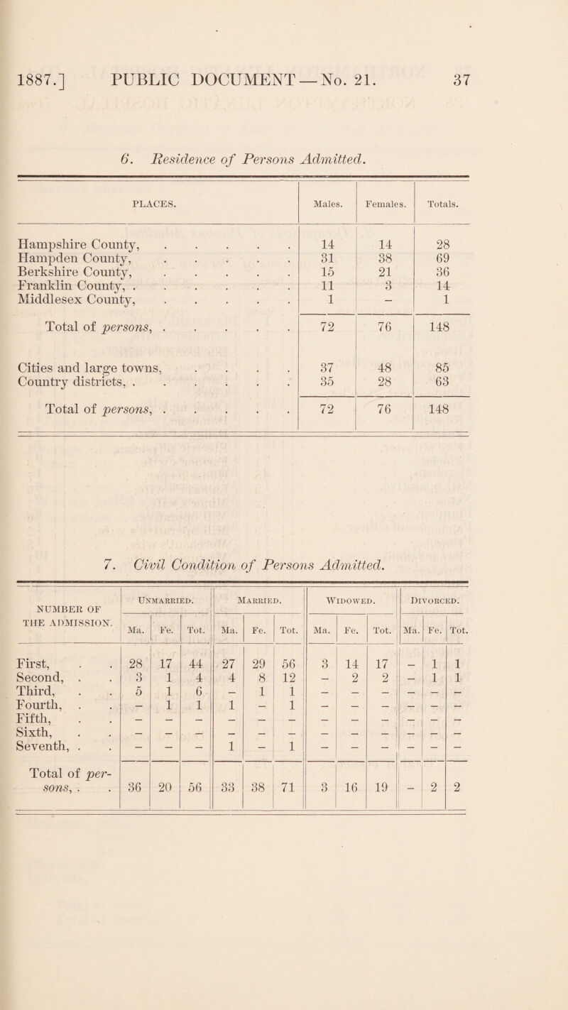 6. Residence of Persons Admitted. PLACES. Males. Females. Totals. Hampshire County,. 14 14 28 Hampden County, ..... 31 38 69 Berkshire County, ..... 15 21 36 Franklin County, ...... 11 3 14 Middlesex County, ..... 1 — 1 Total of persons, ..... 72 76 148 Cities and large towns, .... 37 48 85 Country districts, ...... 35 28 63 Total of persons,. 72 76 148 7. Civil Condition of Persons Admitted. Unmarried. Married. Widowed. Divorced. NUMBER OF THE ADMISSION. Ma. Fe. . Tot. Ma. Fe. Tot. Ma. Fe. Tot. Ma. Fe. Tot. First, 28 r 17 44 27 29 56 3 14 17 1 1 Second, . 3 1 4 4 8 12 — 2 2 — 1 1 Third, 5 1 6 — 1 1 — — — — — — Fourth, — 1 1 1 — 1 — — — — — — Fifth, Sixth, Seventh, . — — — 1 — 1 — — — 1 ' — Total of per- sons, . 36 20 56 33 38 71 3 16 19 2 2