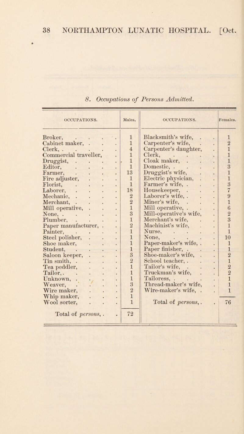8. Occupations of Persons Admitted. OCCUPATIONS. Males. OCCUPATIONS. Females. Broker, .... 1 Blacksmith’s wife, 1 Cabinet maker, . 1 Carpenter’s wife, 2 Clerk,. 4 Carpenter’s daughter, 1 Commercial traveller, 1 Clerk, .... 1 Druggist, .... - 1 Cloak maker, 1 Editor, .... 1 Domestic, .... 3 Farmer, .... 13 Druggist’s wife, 1 Eire adjuster, 1 Electric physician, 1 Florist, .... 1 Farmer’s wife, . 3 Laborer, .... 18 Housekeeper, 7 Mechanic, .... 2 Laborer’s wife, . 9 Merchant, .... 2 Miner’s wife, 1 Mill operative, . 1 Mill operative, . Mill-operative’s wife, 6 None,. 3 2 Plumber, .... 1 Merchant’s wife, 3 Paper manufacturer, . 2 Machinist’s wife, 1 Painter, .... 1 Nurse, .... 1 Steel polisher, 1 None, .... 10 Shoe maker, 1 Paper-maker’s wife, . 1 Student, .... 1 Paper finisher, . 1 Saloon keeper, . 3 Shoe-maker’s wife, . 2 Tin smith, .... 2 School teacher, . 1 Tea peddler, 1 Tailor’s wife, 2 Tailor,. 1 Truckman’s wife, 2 Unknown, .... 1 Tailoress, .... 1 Weaver, . . 3 Thread-maker’s wife, 1 Wire maker, Whip maker, 2 1 Wire-maker’s wife, . 1 Wool sorter, Total of persons, . 1 72 Total of persons,. 76 !